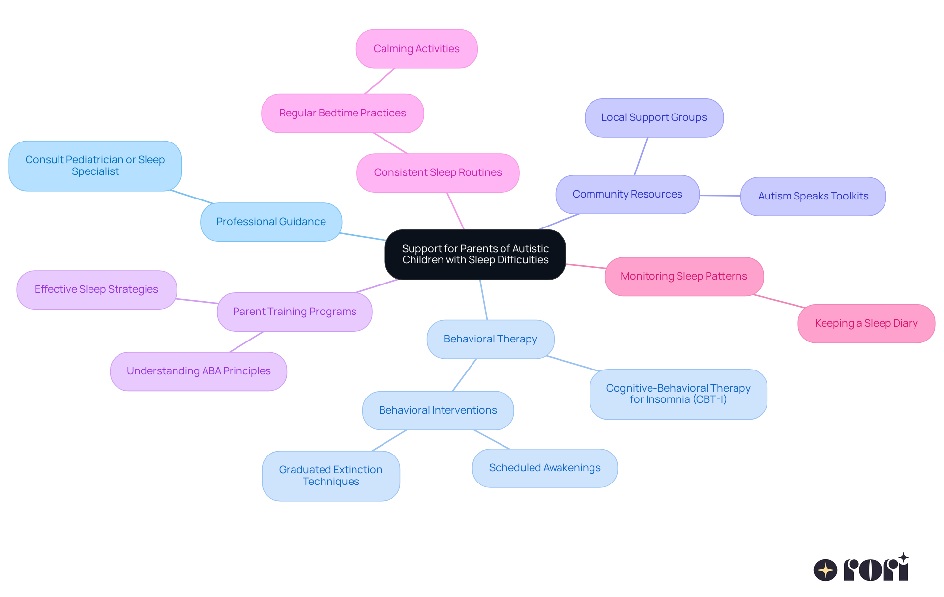 This mindmap starts with the main idea of seeking support for sleep issues. Each branch represents a different type of support or strategy, and the sub-branches provide specific suggestions. Follow the branches to explore various ways to help your child sleep better and create a peaceful home. This mindmap starts with the main idea of seeking support for sleep issues. Each branch represents a different type of support or strategy, and the sub-branches provide specific suggestions. Follow the branches to explore various ways to help your child sleep better and create a peaceful home.