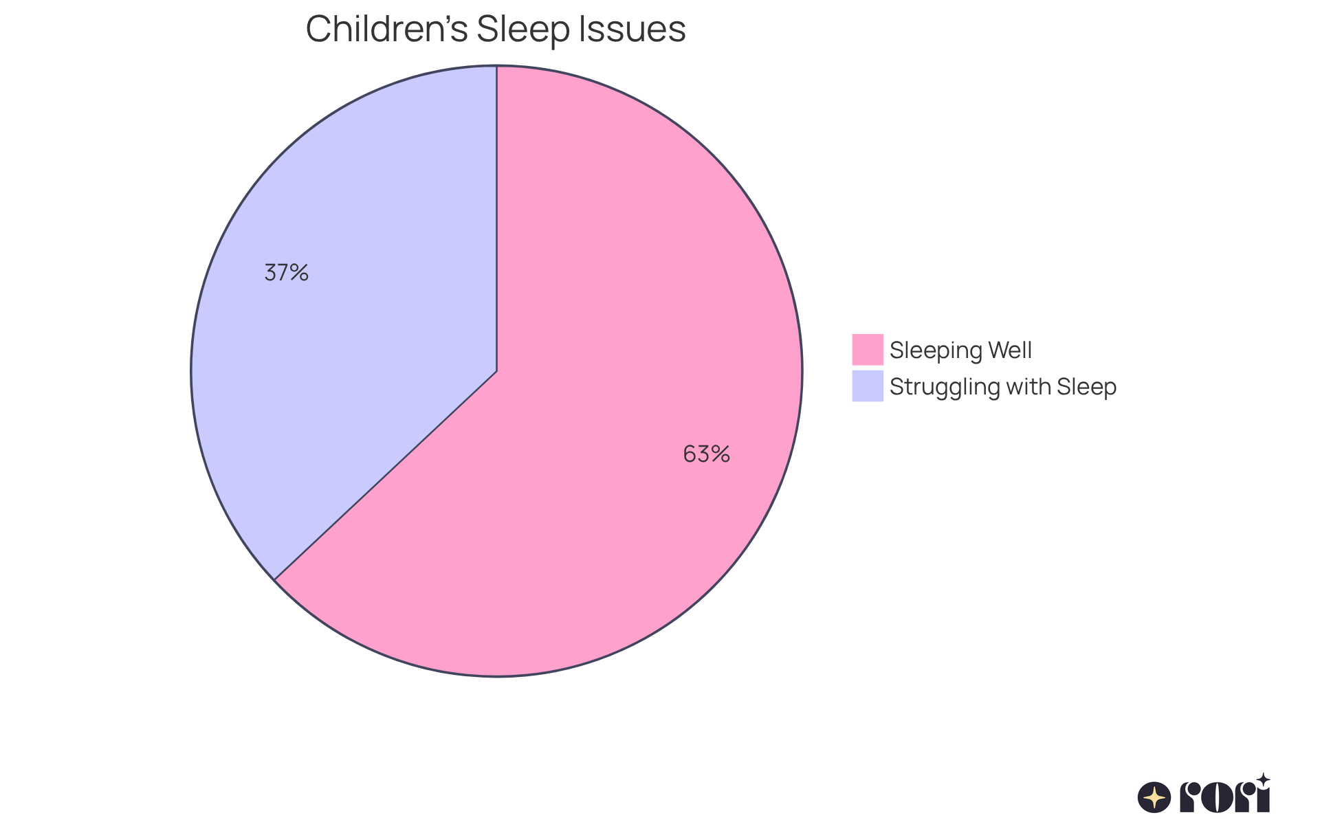 This chart shows how many kids have sleep issues. The blue slice represents the 37% of kids who struggle with sleep, while the gray slice shows the 63% who sleep well. It's a quick way to see how common sleep problems are in young children. This chart shows how many kids have sleep issues. The blue slice represents the 37% of kids who struggle with sleep, while the gray slice shows the 63% who sleep well. It's a quick way to see how common sleep problems are in young children.