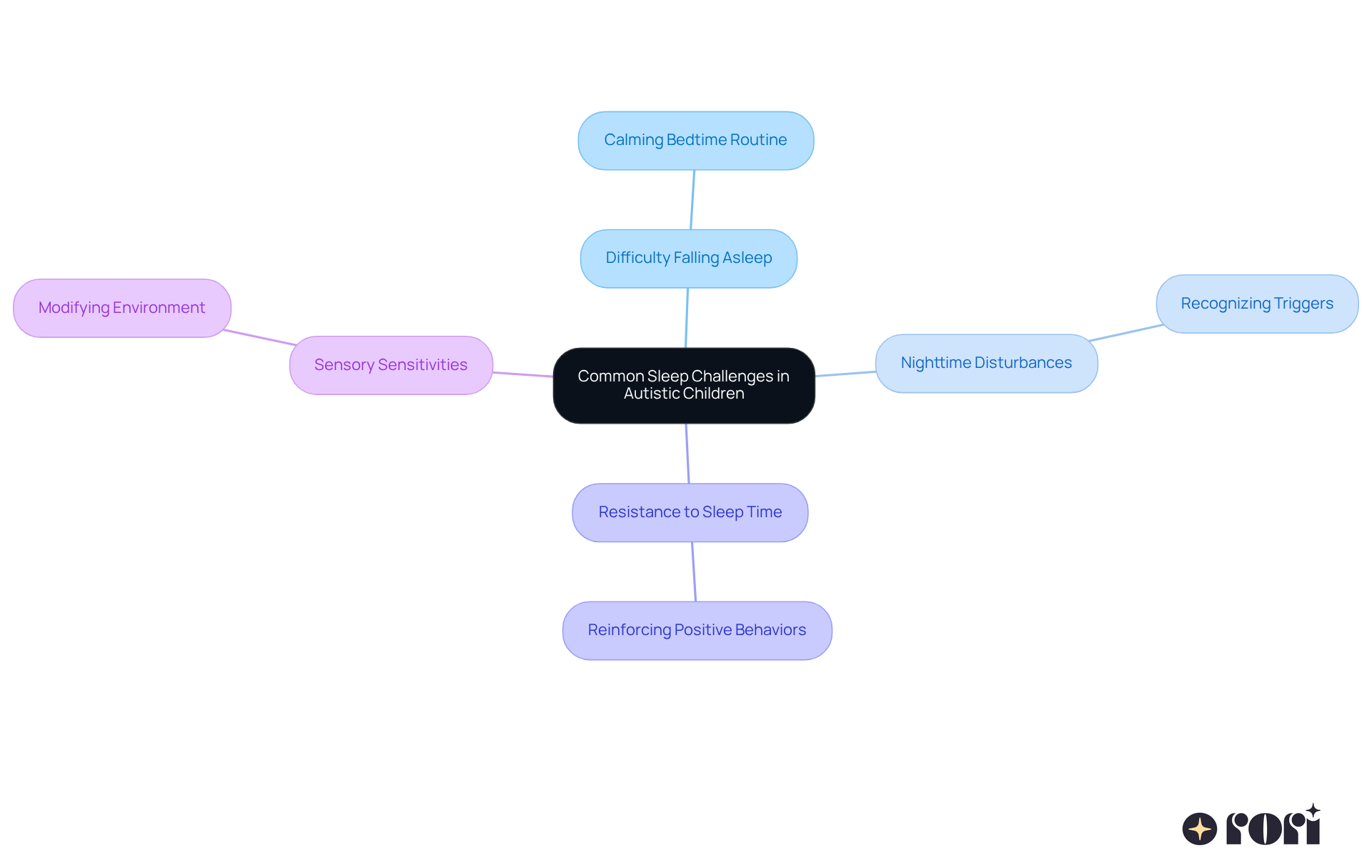 The central node represents the overall theme of sleep challenges. Each branch shows a specific challenge, and the sub-branches provide actionable strategies for caregivers. This layout helps visualize the connections between challenges and solutions, making it easier for parents to find support. The central node represents the overall theme of sleep challenges. Each branch shows a specific challenge, and the sub-branches provide actionable strategies for caregivers. This layout helps visualize the connections between challenges and solutions, making it easier for parents to find support.