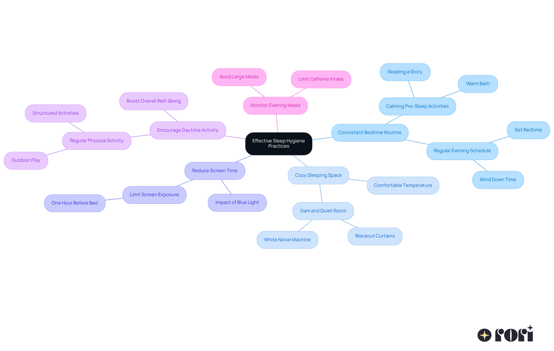 This mindmap shows various strategies to help improve sleep for autistic children. Start at the center with the main topic, then follow the branches to see different practices you can implement. Each branch represents a key area of focus, and the sub-branches provide specific tips to make those practices effective. This mindmap shows various strategies to help improve sleep for autistic children. Start at the center with the main topic, then follow the branches to see different practices you can implement. Each branch represents a key area of focus, and the sub-branches provide specific tips to make those practices effective.