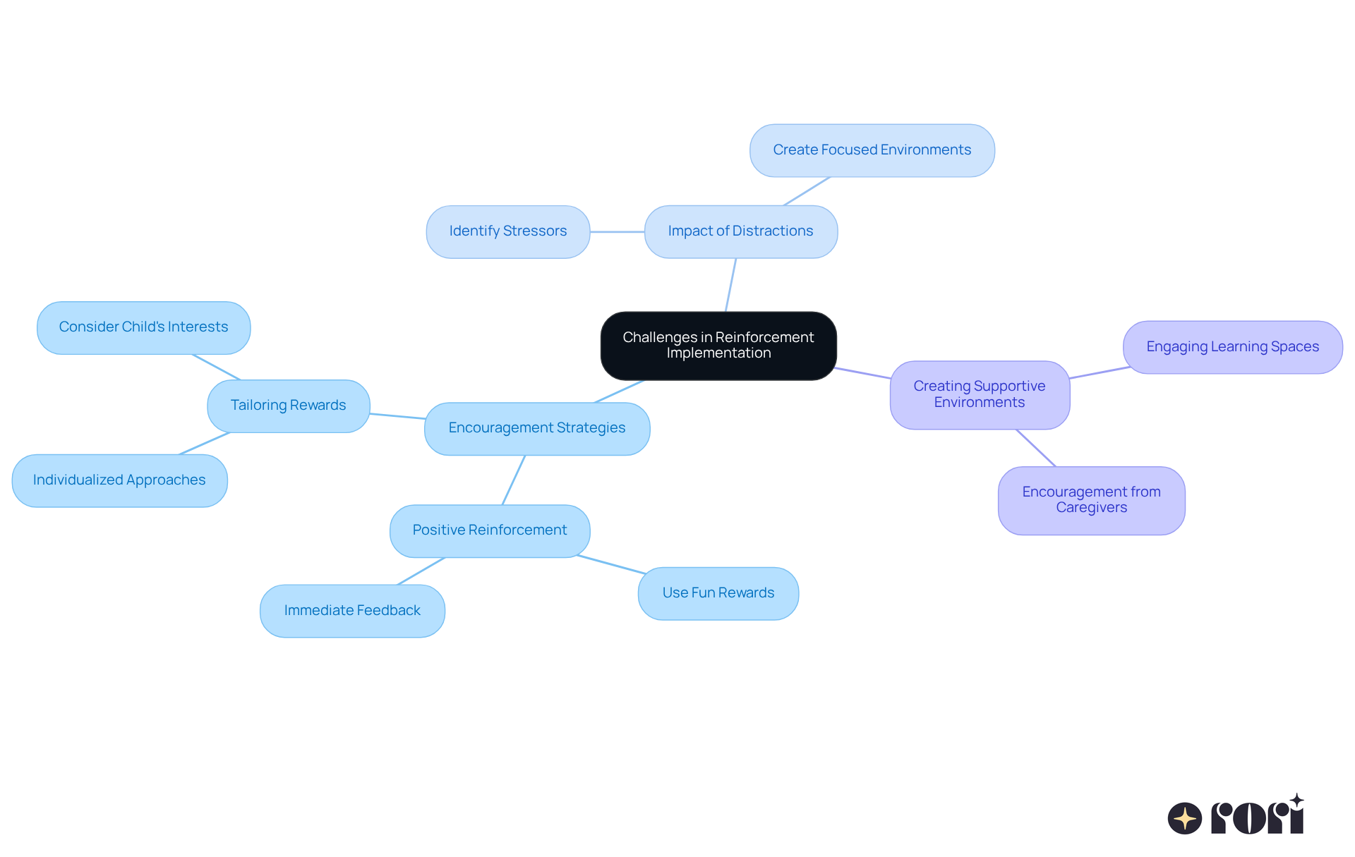 This mindmap starts with the main challenge of implementing reinforcement. Each branch represents a different aspect to consider, like how to encourage kids or tailor rewards. Follow the branches to explore tips and strategies that can help make reinforcement more effective.