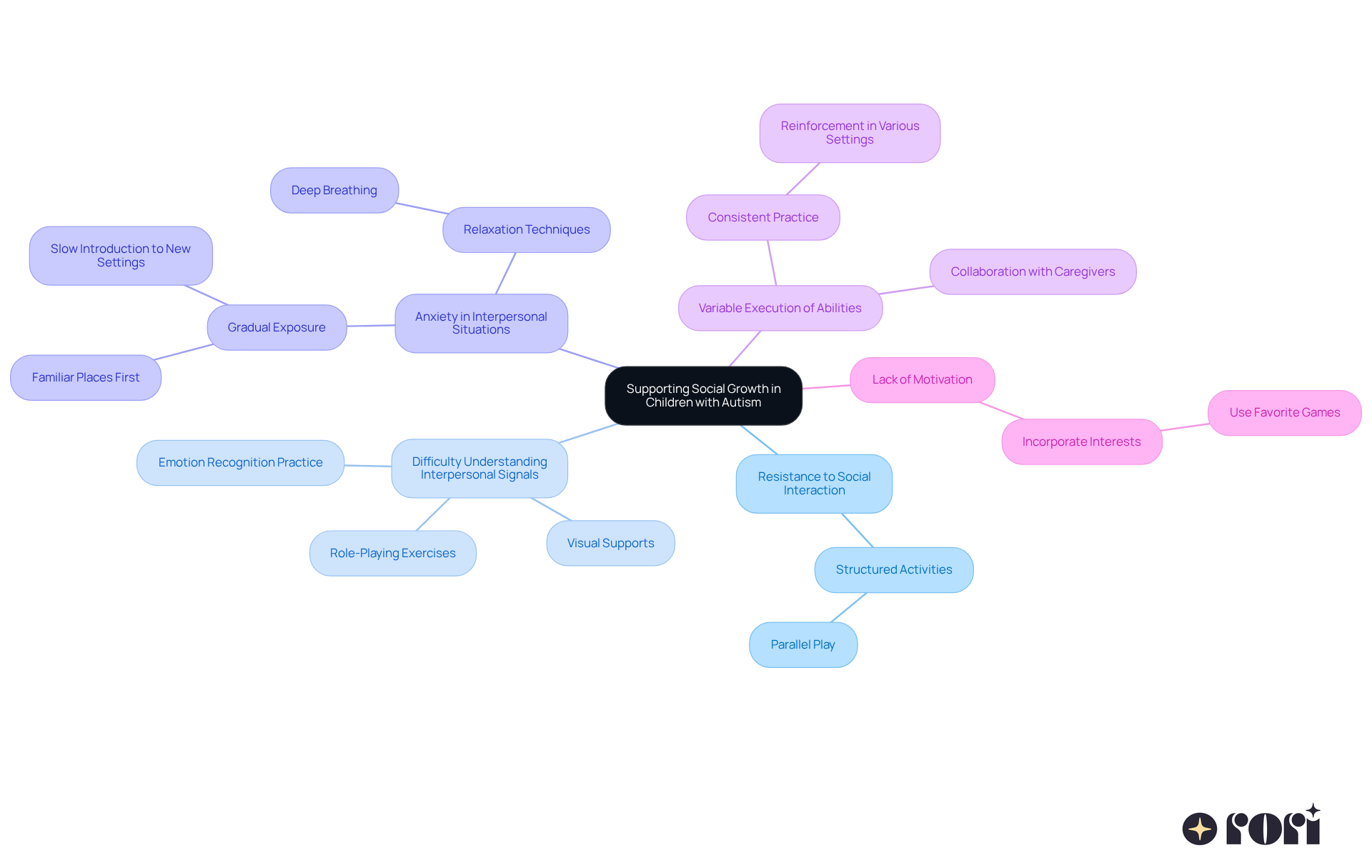 This mindmap starts with the main topic in the center and branches out to show different challenges parents face. Each challenge has its own strategies listed underneath, making it easy to see how to help children with autism connect better with their peers. This mindmap starts with the main topic in the center and branches out to show different challenges parents face. Each challenge has its own strategies listed underneath, making it easy to see how to help children with autism connect better with their peers.