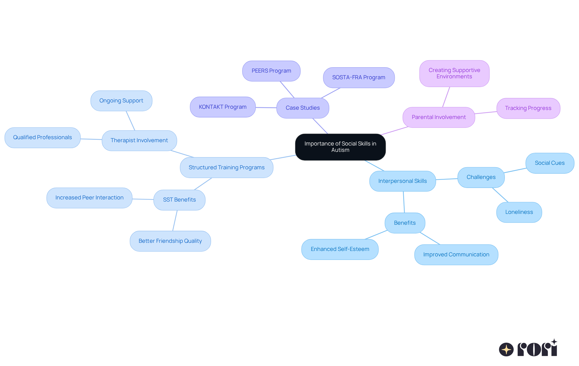 This mindmap starts with the main idea at the center and branches out to show how different aspects of social skills are connected. Each branch represents a key area of focus, helping you see the relationships and importance of these skills for children with autism. This mindmap starts with the main idea at the center and branches out to show how different aspects of social skills are connected. Each branch represents a key area of focus, helping you see the relationships and importance of these skills for children with autism.