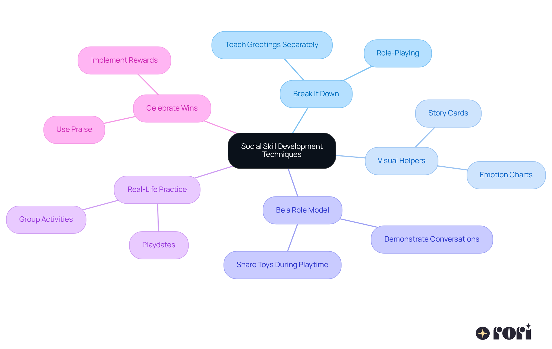 The central node represents the main goal of developing social skills. Each branch shows a different technique, and the sub-points provide specific actions or examples related to that technique. This layout helps you see how each method contributes to supporting children in social situations. The central node represents the main goal of developing social skills. Each branch shows a different technique, and the sub-points provide specific actions or examples related to that technique. This layout helps you see how each method contributes to supporting children in social situations.