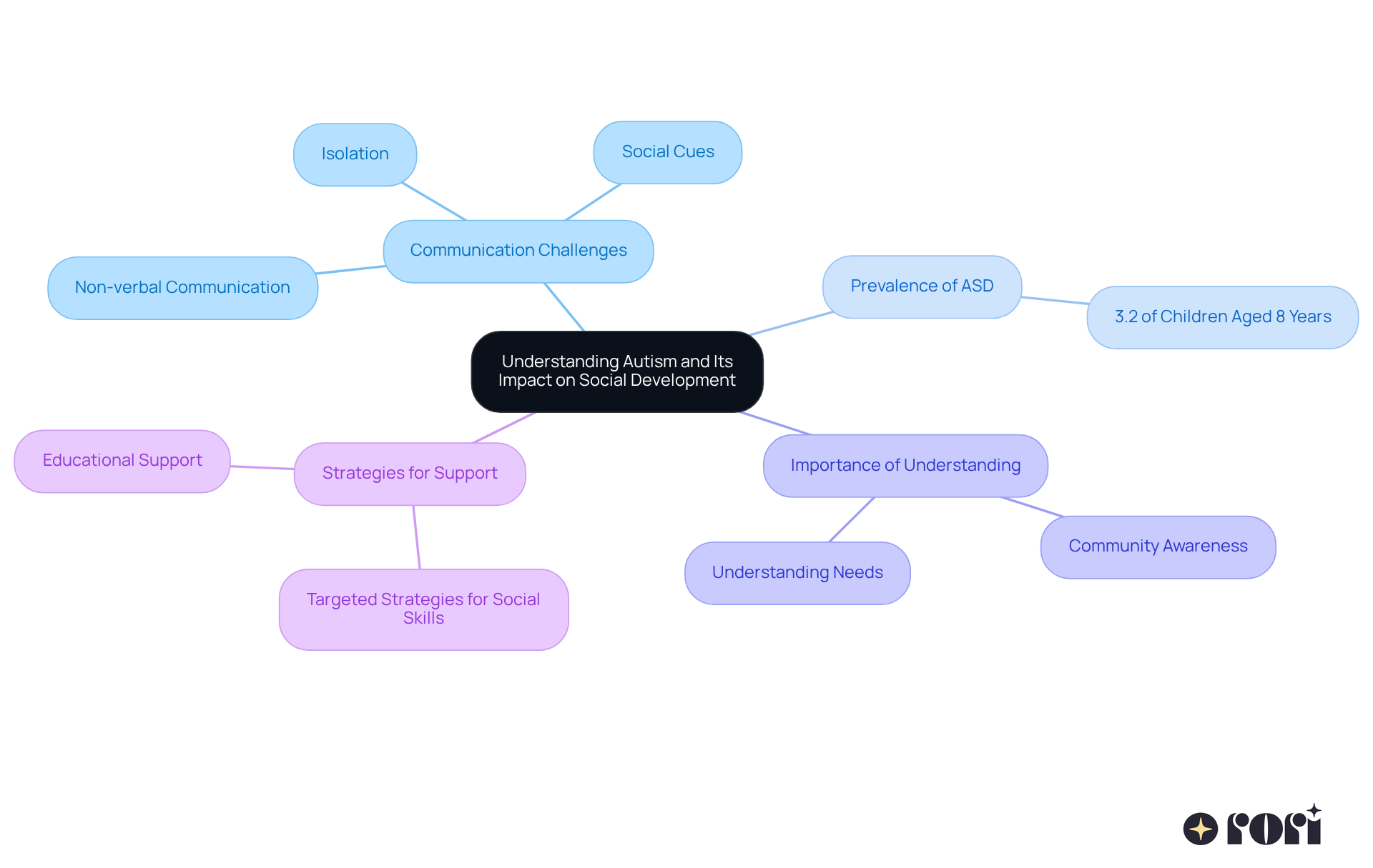 This mindmap starts with the central theme of autism and branches out into various aspects that affect social development. Each branch represents a key area of focus, and the sub-branches provide more detailed information. Follow the branches to see how these elements connect and contribute to understanding and supporting children with autism. This mindmap starts with the central theme of autism and branches out into various aspects that affect social development. Each branch represents a key area of focus, and the sub-branches provide more detailed information. Follow the branches to see how these elements connect and contribute to understanding and supporting children with autism.