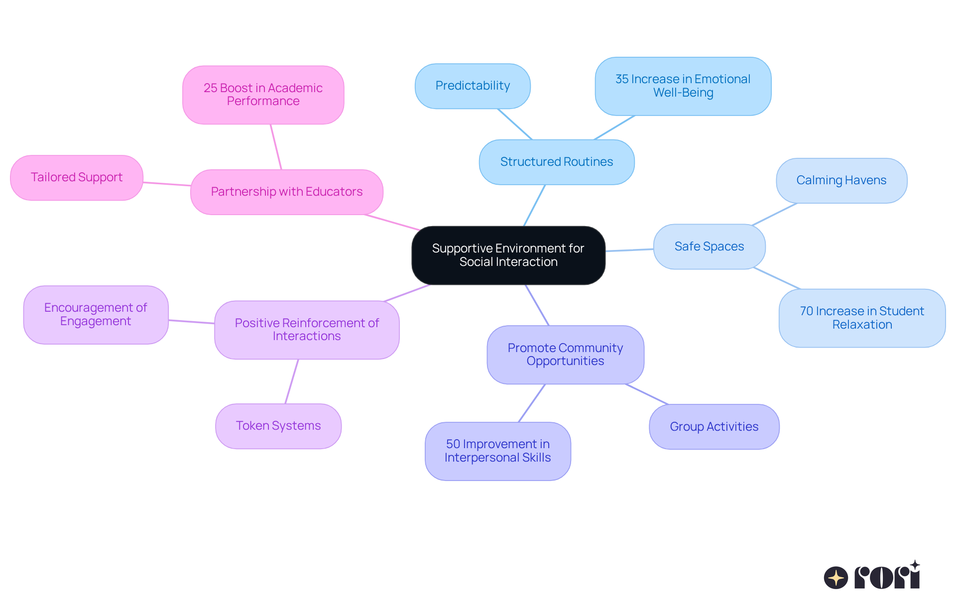 Start at the center with the main goal of fostering social interaction. Follow the branches to explore each strategy and see how they contribute to helping children connect with others. Each branch highlights key actions and their benefits, making it easy to understand the overall approach. Start at the center with the main goal of fostering social interaction. Follow the branches to explore each strategy and see how they contribute to helping children connect with others. Each branch highlights key actions and their benefits, making it easy to understand the overall approach.