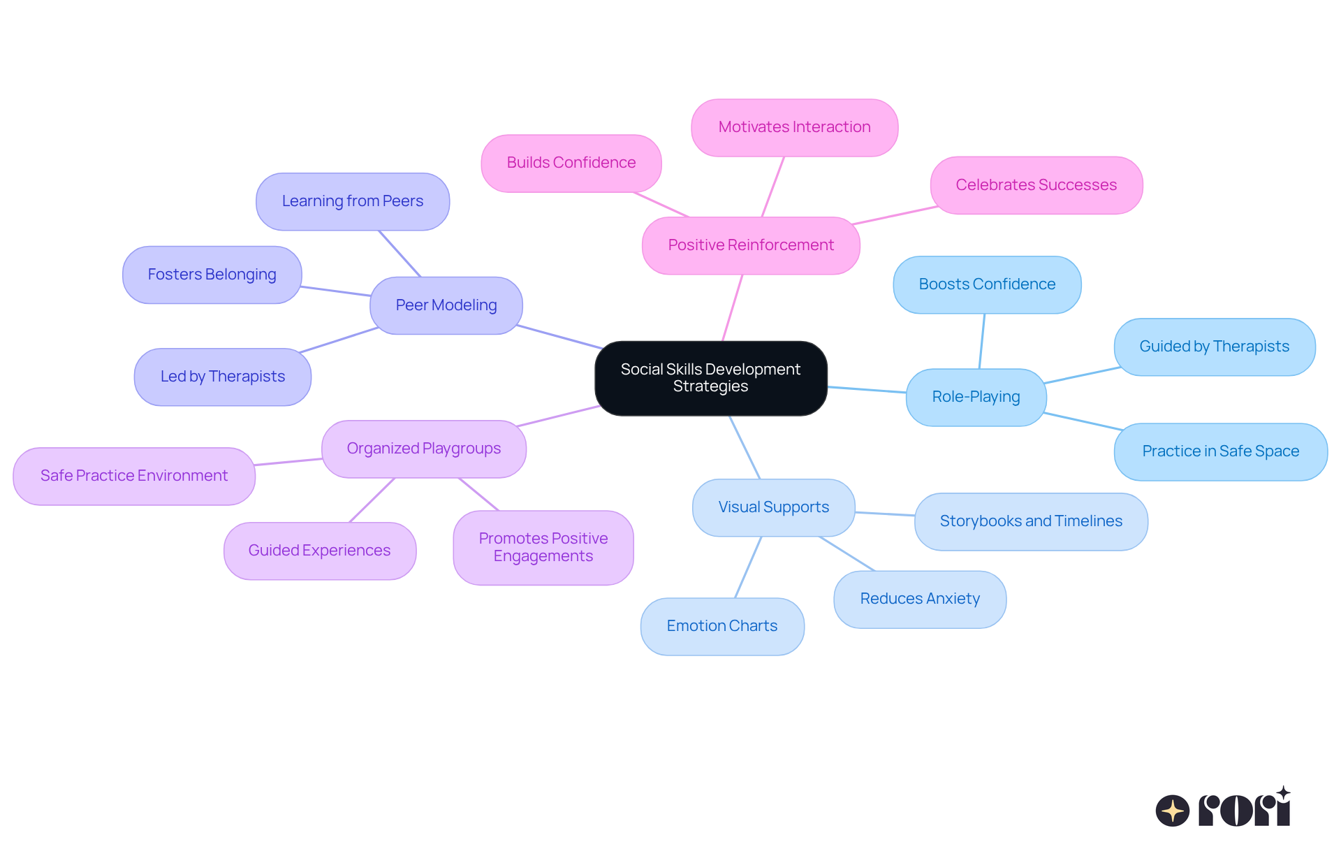 This mindmap shows various strategies to help children with autism develop social skills. Start at the center with the main goal, then follow the branches to see each specific strategy and its key points. Each color represents a different strategy, making it easy to distinguish between them. This mindmap shows various strategies to help children with autism develop social skills. Start at the center with the main goal, then follow the branches to see each specific strategy and its key points. Each color represents a different strategy, making it easy to distinguish between them.