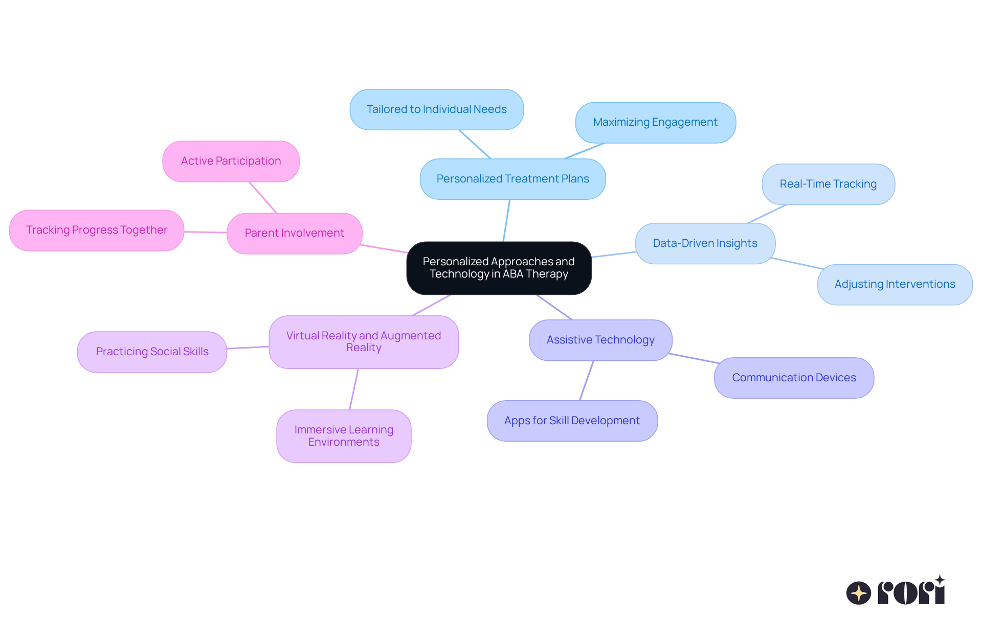 The central node represents the main theme of personalized approaches in ABA therapy. Each branch highlights a specific strategy, and the sub-branches provide additional details or examples. This layout helps you understand how different strategies work together to support effective therapy. The central node represents the main theme of personalized approaches in ABA therapy. Each branch highlights a specific strategy, and the sub-branches provide additional details or examples. This layout helps you understand how different strategies work together to support effective therapy.