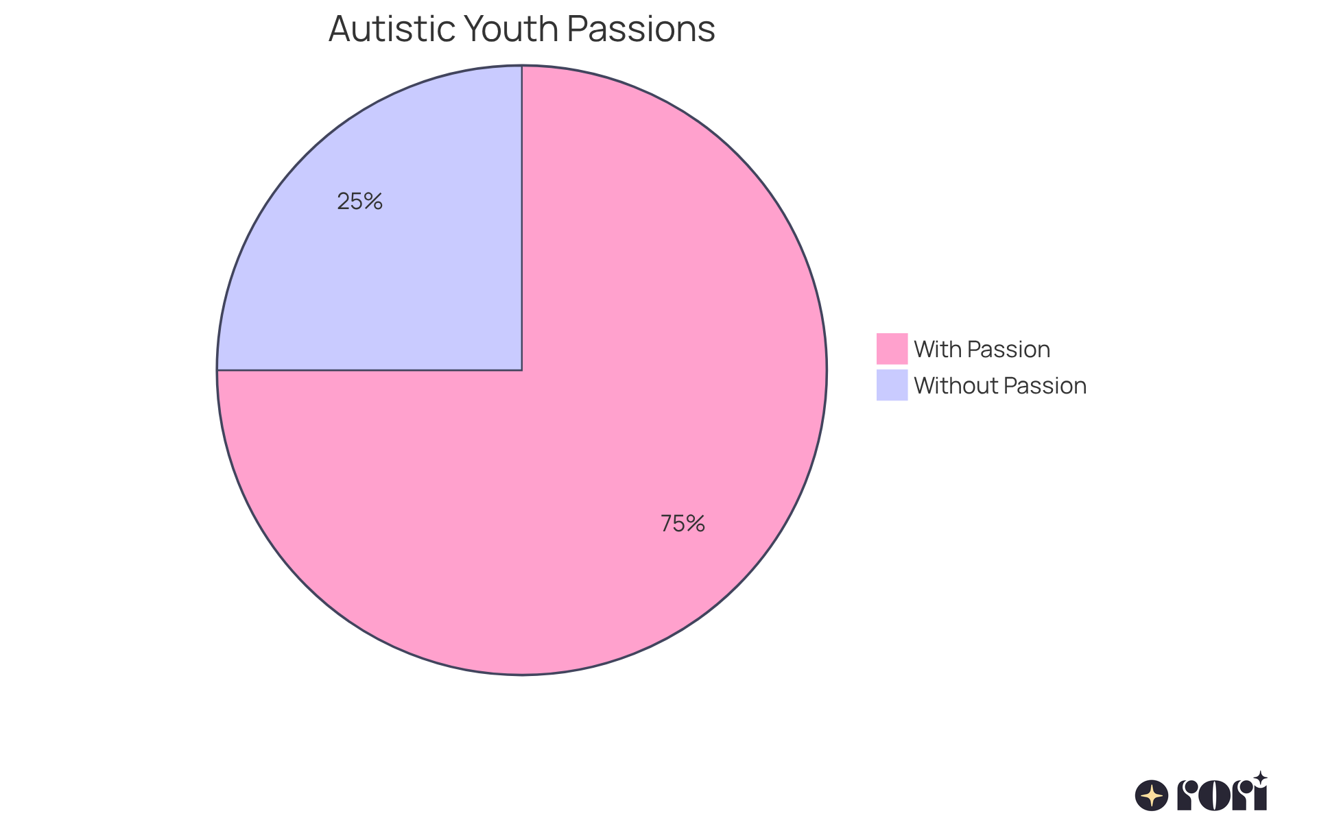 This chart shows how many autistic youth have special passions. The larger blue slice represents those with passions, while the smaller gray slice represents those without. It highlights the importance of recognizing and celebrating these interests.