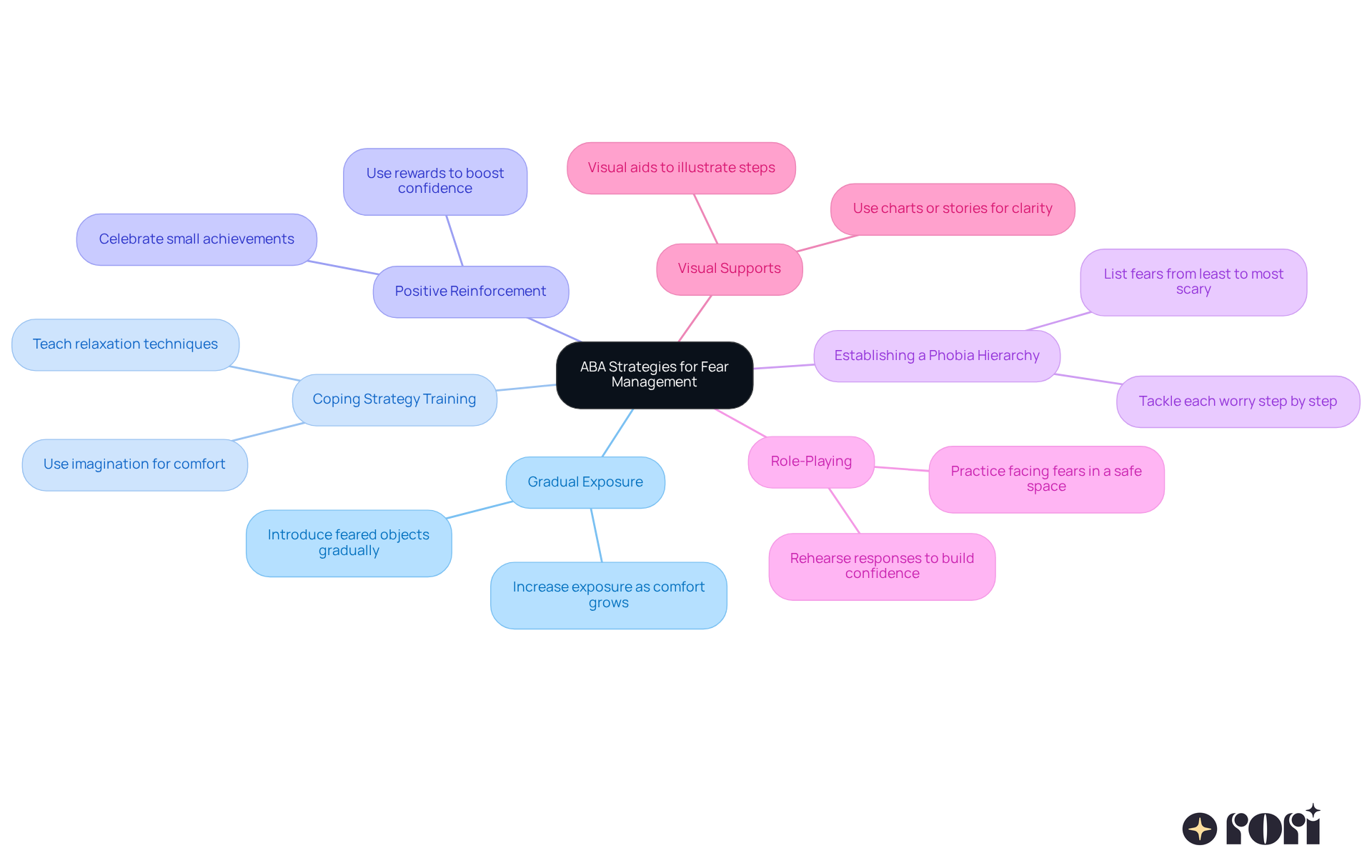 This mindmap starts with the main theme in the center and branches out to show different strategies for helping children manage their fears. Each branch represents a unique approach, and the sub-branches give a quick overview of how each strategy works. It's a great way to visualize the various methods you can use to support children with autism in overcoming their fears.