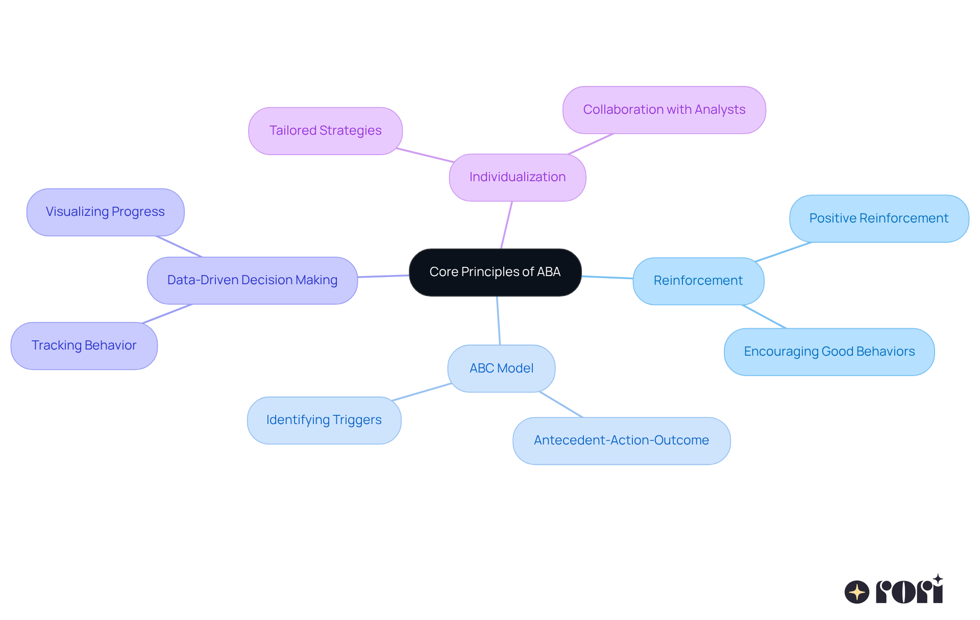 The central node represents the main topic of ABA principles. Each branch shows a different principle, and the sub-branches provide additional details or examples. This layout helps you see how each principle connects to the overall goal of improving parenting through ABA. The central node represents the main topic of ABA principles. Each branch shows a different principle, and the sub-branches provide additional details or examples. This layout helps you see how each principle connects to the overall goal of improving parenting through ABA.