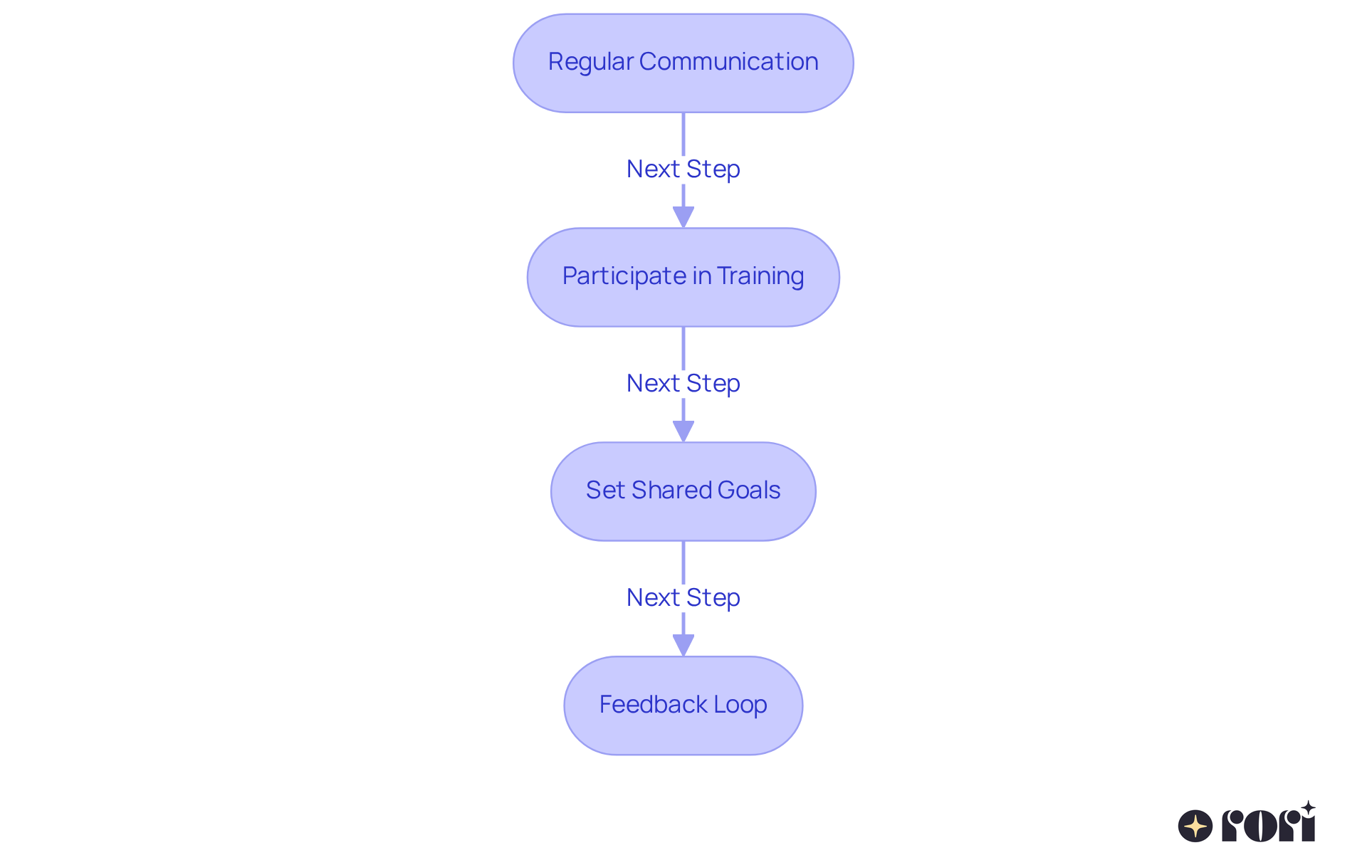 Each box represents a key step in collaborating with professionals. Follow the arrows to see how each step connects and builds on the previous one, helping you support your child's therapy journey. Each box represents a key step in collaborating with professionals. Follow the arrows to see how each step connects and builds on the previous one, helping you support your child's therapy journey.