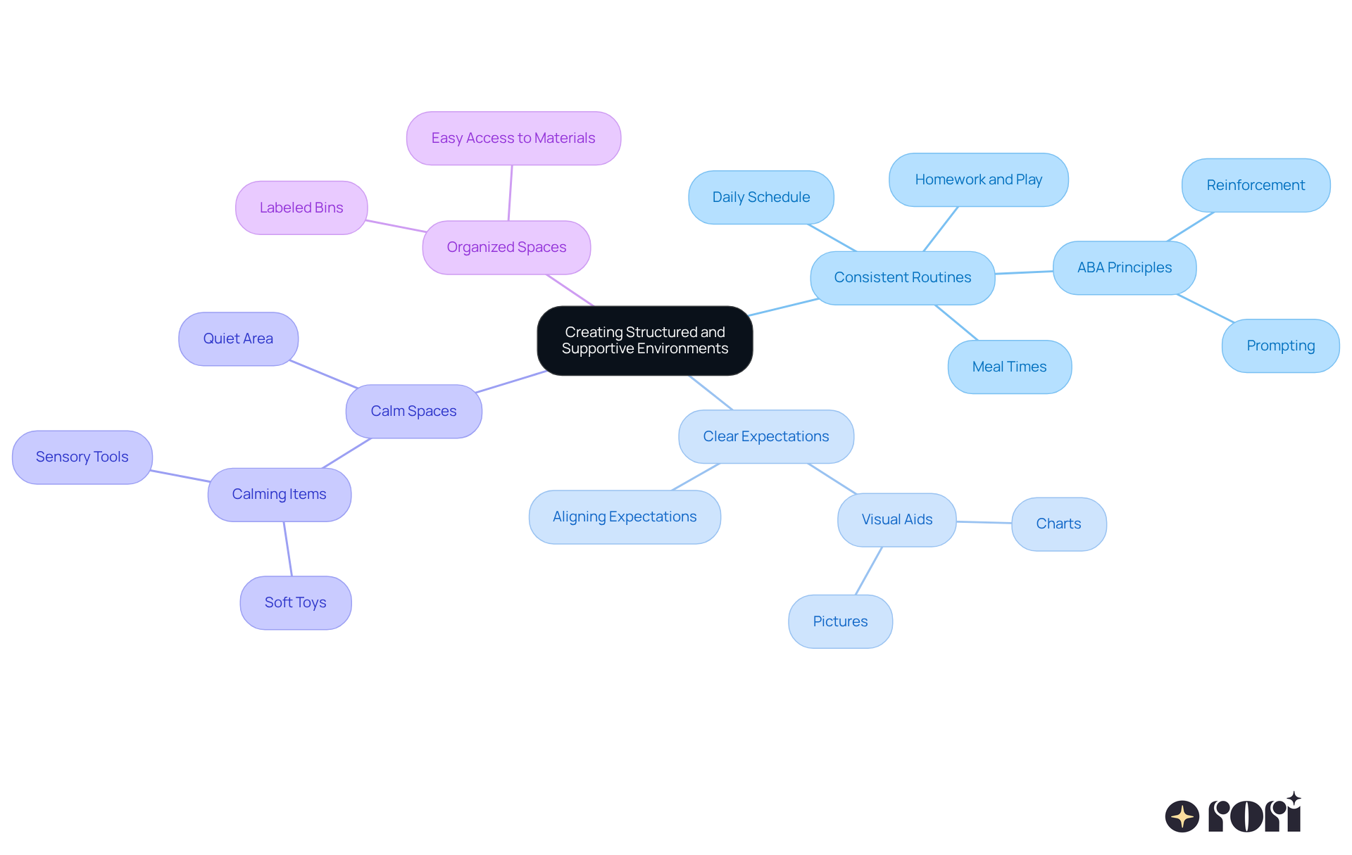 The central idea is about creating supportive environments. Each branch represents a strategy, and the sub-branches provide specific tips or actions to implement that strategy. This layout helps you see how each strategy contributes to the overall goal of supporting children with autism. The central idea is about creating supportive environments. Each branch represents a strategy, and the sub-branches provide specific tips or actions to implement that strategy. This layout helps you see how each strategy contributes to the overall goal of supporting children with autism.