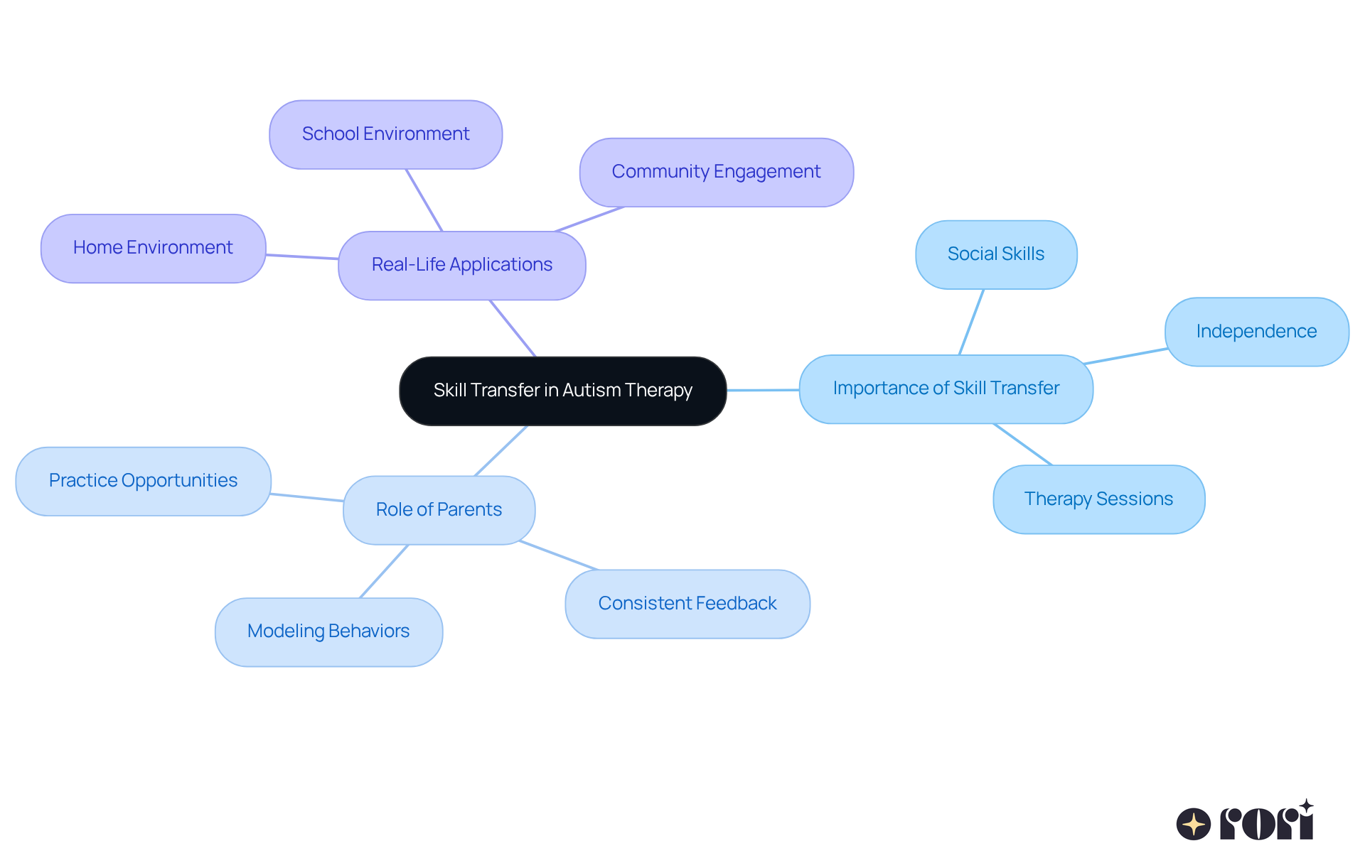 This mindmap illustrates how skill transfer works in autism therapy. Start at the center with the main idea, then follow the branches to see how it connects to therapy, the role of parents, and how skills can be applied in everyday life. This mindmap illustrates how skill transfer works in autism therapy. Start at the center with the main idea, then follow the branches to see how it connects to therapy, the role of parents, and how skills can be applied in everyday life.