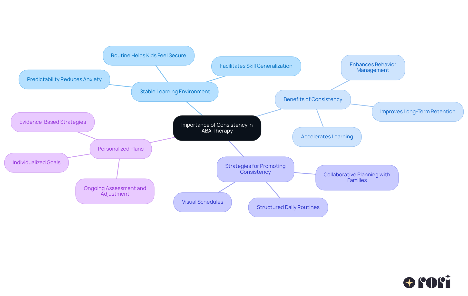 This mindmap starts with the central idea of consistency in ABA therapy. Each branch represents a key aspect of the topic, and the sub-branches provide more details. Follow the branches to explore how consistency supports learning and what strategies can be used to promote it. This mindmap starts with the central idea of consistency in ABA therapy. Each branch represents a key aspect of the topic, and the sub-branches provide more details. Follow the branches to explore how consistency supports learning and what strategies can be used to promote it.
