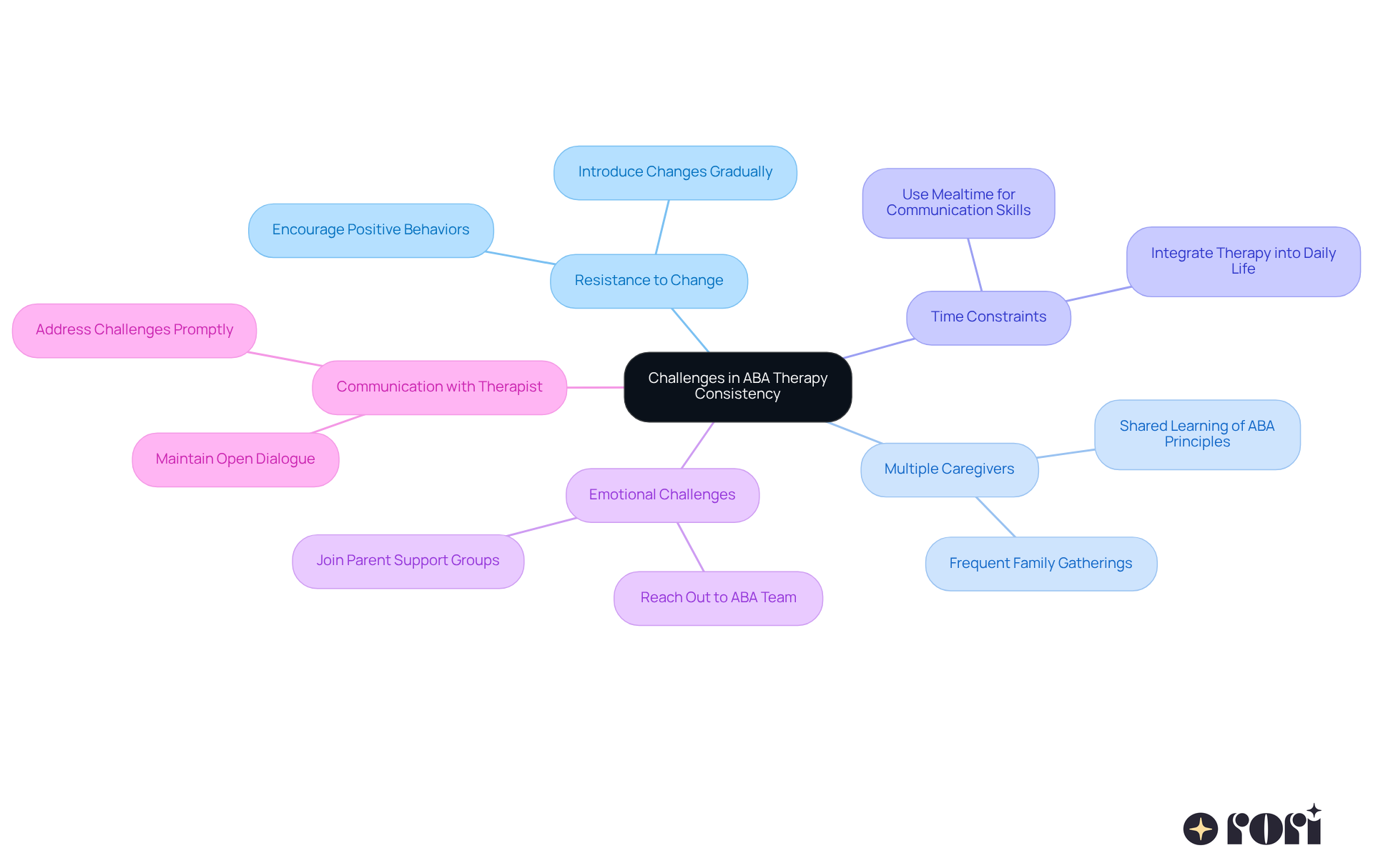 The central node represents the overall theme of maintaining consistency in ABA therapy. Each branch highlights a specific challenge, and the sub-branches provide actionable strategies to address those challenges. This layout helps you see how different strategies connect to the challenges faced. The central node represents the overall theme of maintaining consistency in ABA therapy. Each branch highlights a specific challenge, and the sub-branches provide actionable strategies to address those challenges. This layout helps you see how different strategies connect to the challenges faced.