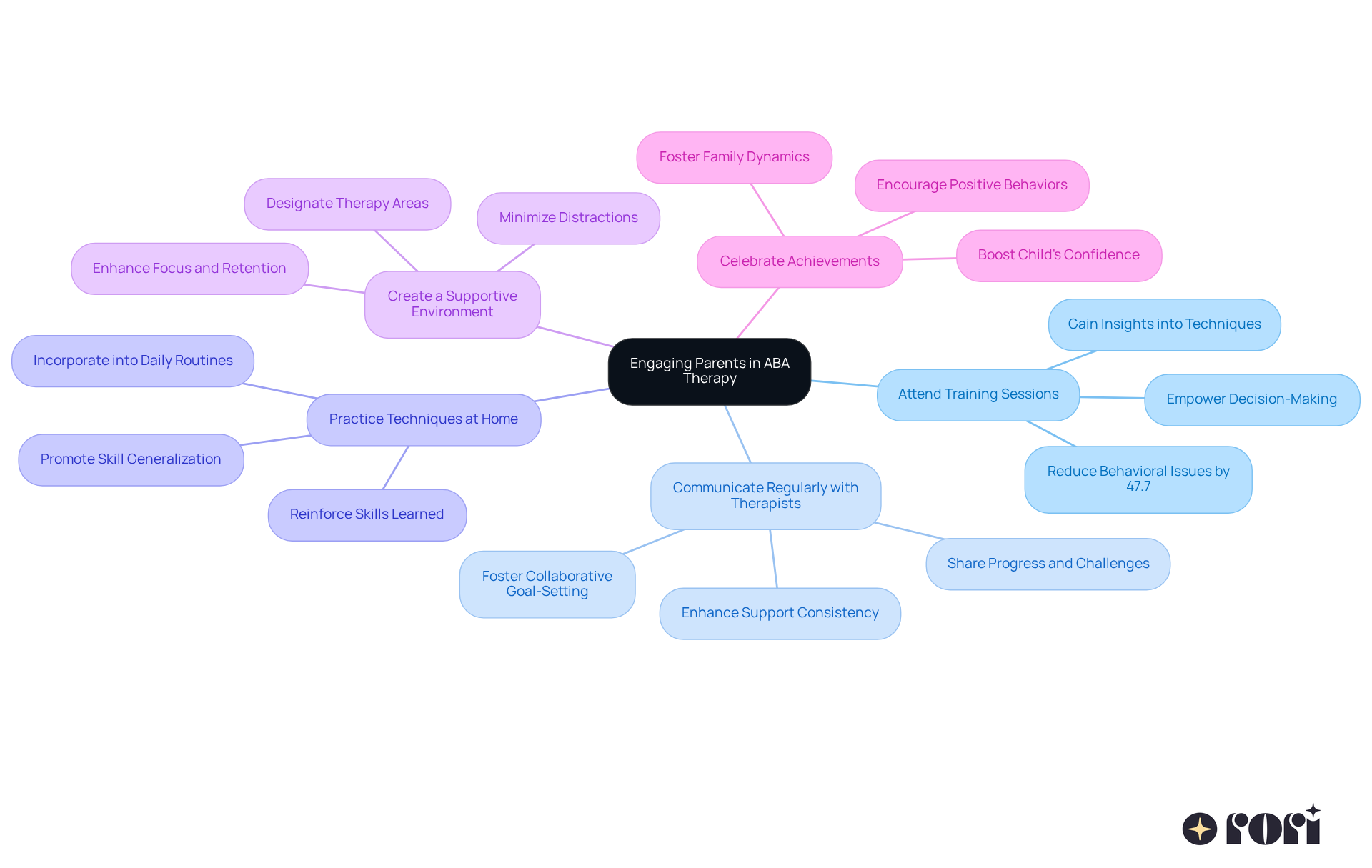 The central node represents the main theme of parental engagement in ABA therapy. Each branch shows a specific strategy, and the sub-branches highlight important points or benefits related to that strategy. This layout helps you see how each strategy contributes to the overall goal of supporting your child effectively. The central node represents the main theme of parental engagement in ABA therapy. Each branch shows a specific strategy, and the sub-branches highlight important points or benefits related to that strategy. This layout helps you see how each strategy contributes to the overall goal of supporting your child effectively.