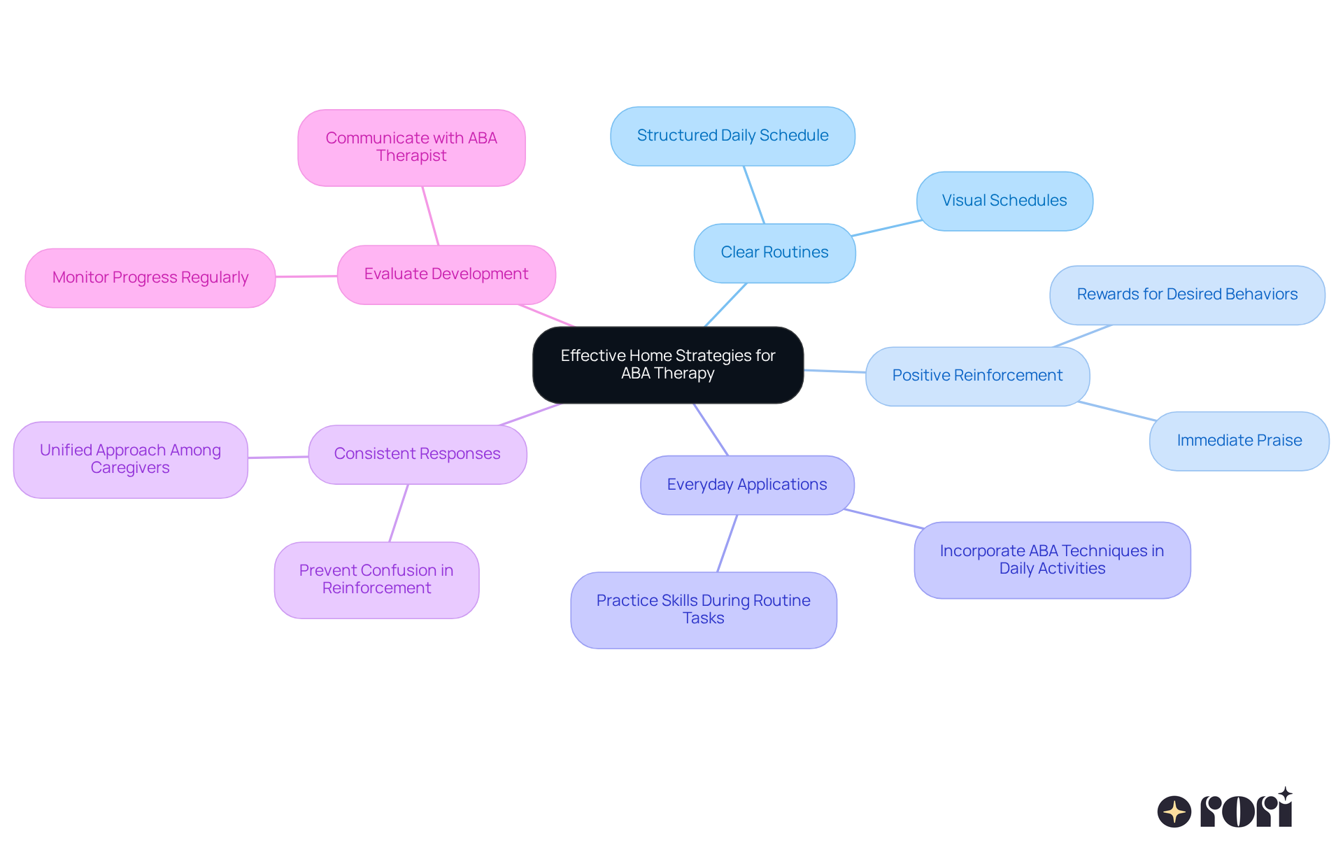 This mindmap shows the main strategies for implementing ABA therapy at home. Start at the center with the overall goal, then follow the branches to see each strategy and its specific tips. Each color represents a different strategy, making it easy to navigate and understand how they all connect. This mindmap shows the main strategies for implementing ABA therapy at home. Start at the center with the overall goal, then follow the branches to see each strategy and its specific tips. Each color represents a different strategy, making it easy to navigate and understand how they all connect.