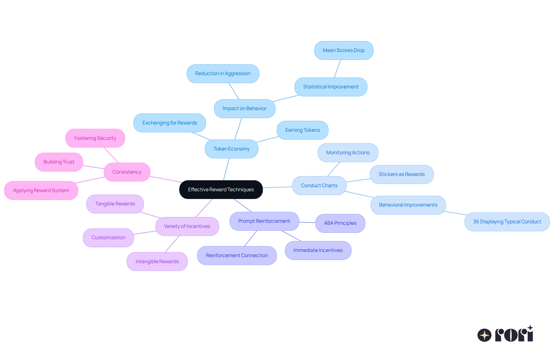 This mindmap starts with the main idea of reward techniques at the center. Each branch represents a different method for encouraging good behavior, with additional details branching out to explain how each technique works. Follow the branches to explore the various strategies and their benefits! This mindmap starts with the main idea of reward techniques at the center. Each branch represents a different method for encouraging good behavior, with additional details branching out to explain how each technique works. Follow the branches to explore the various strategies and their benefits!