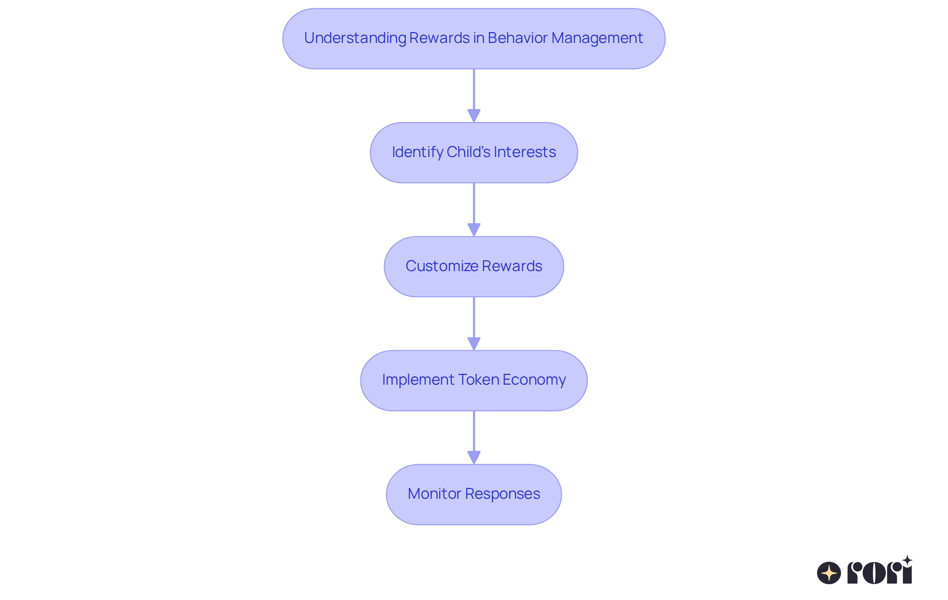 This flowchart shows how to effectively use rewards to help manage behaviors. Start at the top with understanding the role of rewards, then follow the steps down to see how to identify interests, customize rewards, implement a token economy, and monitor your child's responses. Each step builds on the previous one to create a supportive environment for your child. This flowchart shows how to effectively use rewards to help manage behaviors. Start at the top with understanding the role of rewards, then follow the steps down to see how to identify interests, customize rewards, implement a token economy, and monitor your child's responses. Each step builds on the previous one to create a supportive environment for your child.
