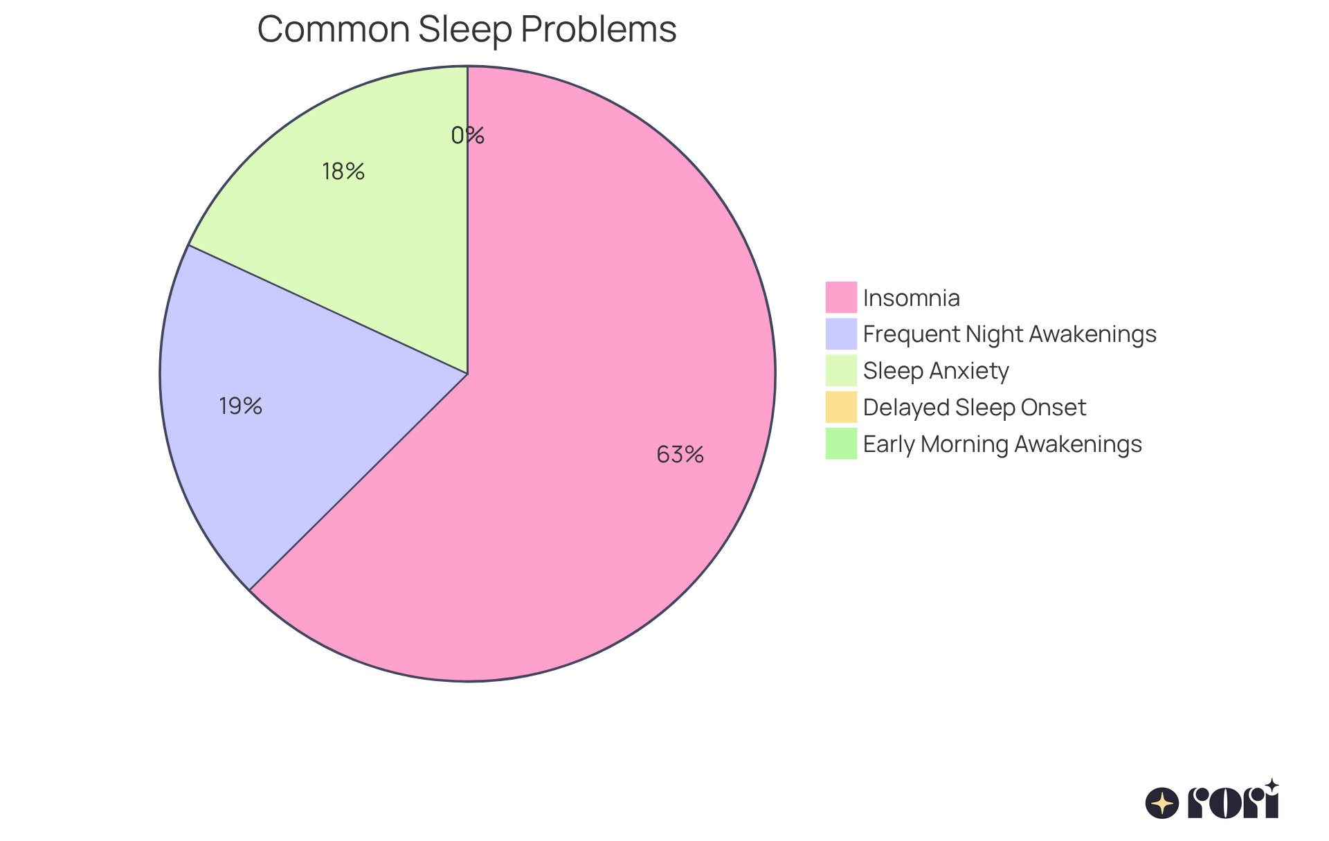 Each segment of the pie chart shows how many children experience that specific sleep problem. The larger the segment, the more common the issue is among autistic children. This helps parents understand which challenges are most prevalent and may need more attention. Each segment of the pie chart shows how many children experience that specific sleep problem. The larger the segment, the more common the issue is among autistic children. This helps parents understand which challenges are most prevalent and may need more attention.