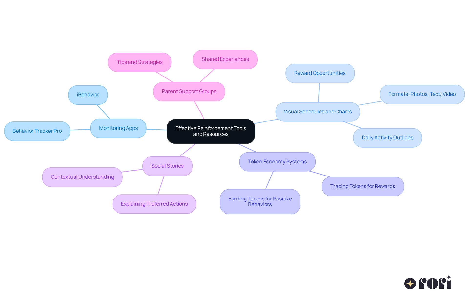 The center shows the main theme of effective reinforcement. Each branch represents a different tool or resource, and the sub-branches provide more details or examples. This layout helps you see how each tool contributes to supporting your child's behavior. The center shows the main theme of effective reinforcement. Each branch represents a different tool or resource, and the sub-branches provide more details or examples. This layout helps you see how each tool contributes to supporting your child's behavior.