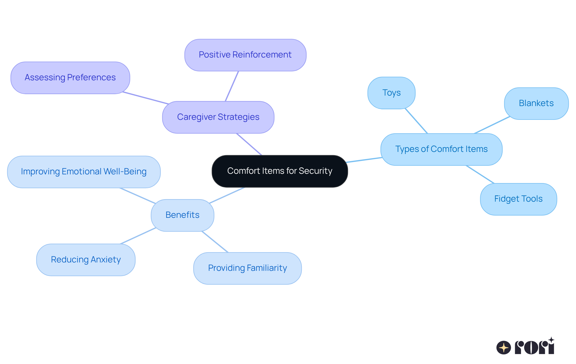 This mindmap shows how comfort items can help children feel secure during outings. Start at the center with the main idea, then follow the branches to see different types of comfort items, their benefits, and strategies caregivers can use to support their kids. This mindmap shows how comfort items can help children feel secure during outings. Start at the center with the main idea, then follow the branches to see different types of comfort items, their benefits, and strategies caregivers can use to support their kids.