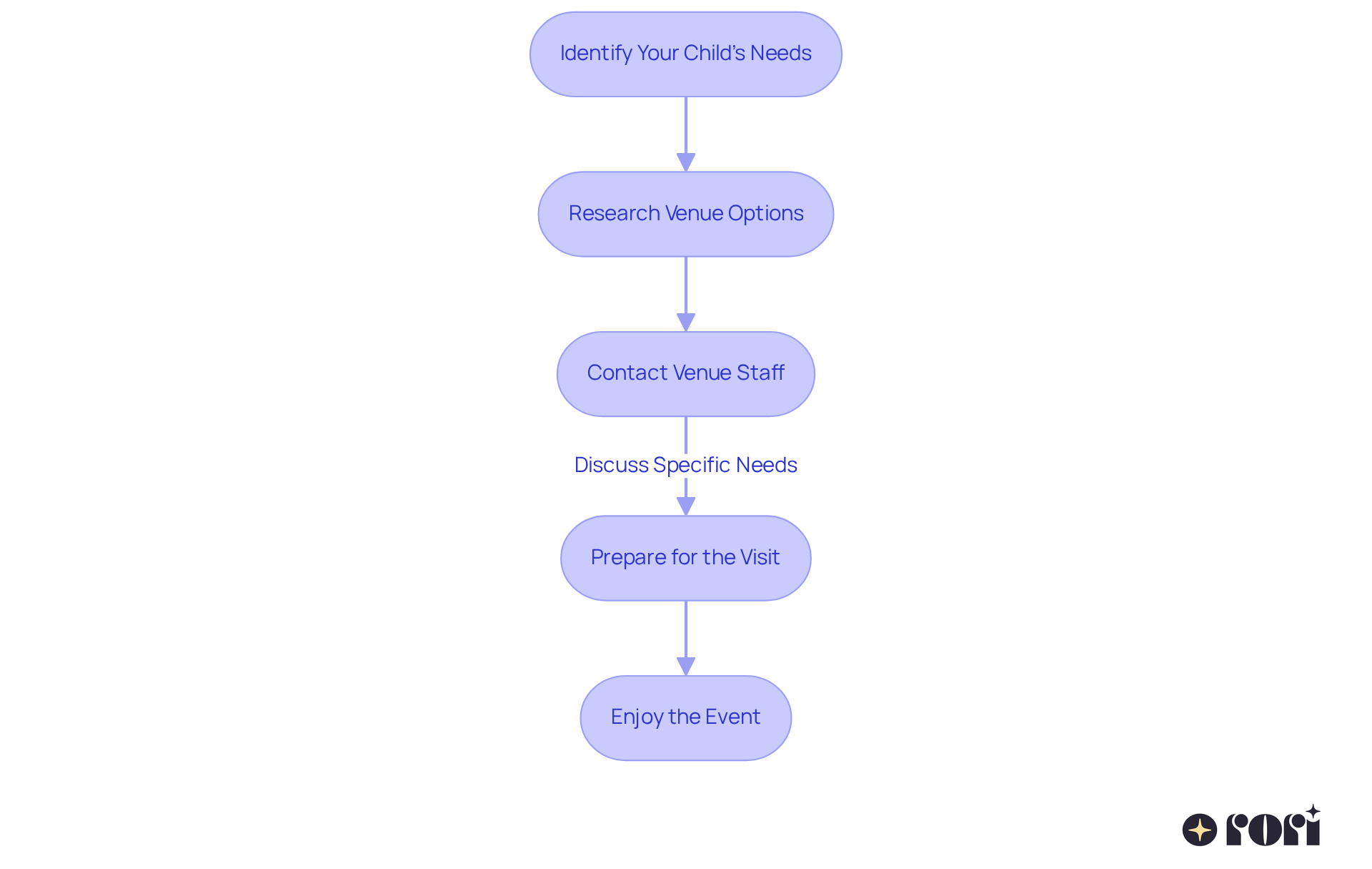 This flowchart guides you through the process of sharing your child's needs with venue staff. Start by identifying what your child needs, then research venues, contact the staff, prepare for your visit, and finally enjoy the event knowing you've set the stage for a supportive experience. This flowchart guides you through the process of sharing your child's needs with venue staff. Start by identifying what your child needs, then research venues, contact the staff, prepare for your visit, and finally enjoy the event knowing you've set the stage for a supportive experience.