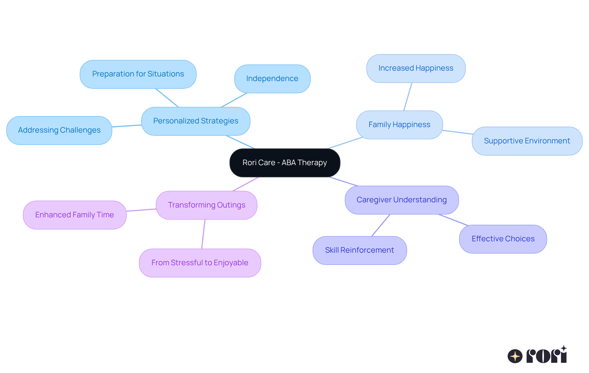 This mindmap shows how Rori Care's ABA therapy supports families. Start at the center with the therapy, then explore how it leads to personalized strategies, happier families, and better outings. Each branch represents a key aspect of the therapy's impact. This mindmap shows how Rori Care's ABA therapy supports families. Start at the center with the therapy, then explore how it leads to personalized strategies, happier families, and better outings. Each branch represents a key aspect of the therapy's impact.