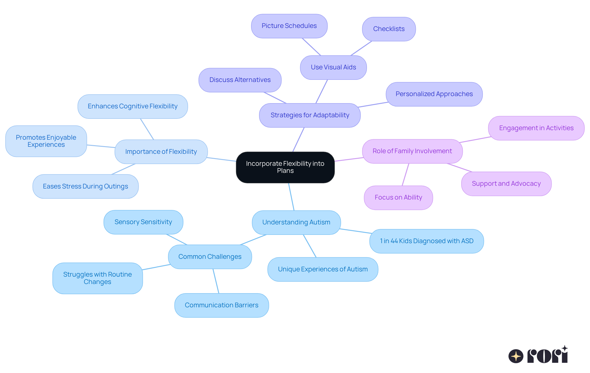 This mindmap starts with the main idea of flexibility in planning outings. Each branch represents a key concept related to this idea, showing how they connect and support the overall goal of making outings enjoyable for children with autism. This mindmap starts with the main idea of flexibility in planning outings. Each branch represents a key concept related to this idea, showing how they connect and support the overall goal of making outings enjoyable for children with autism.