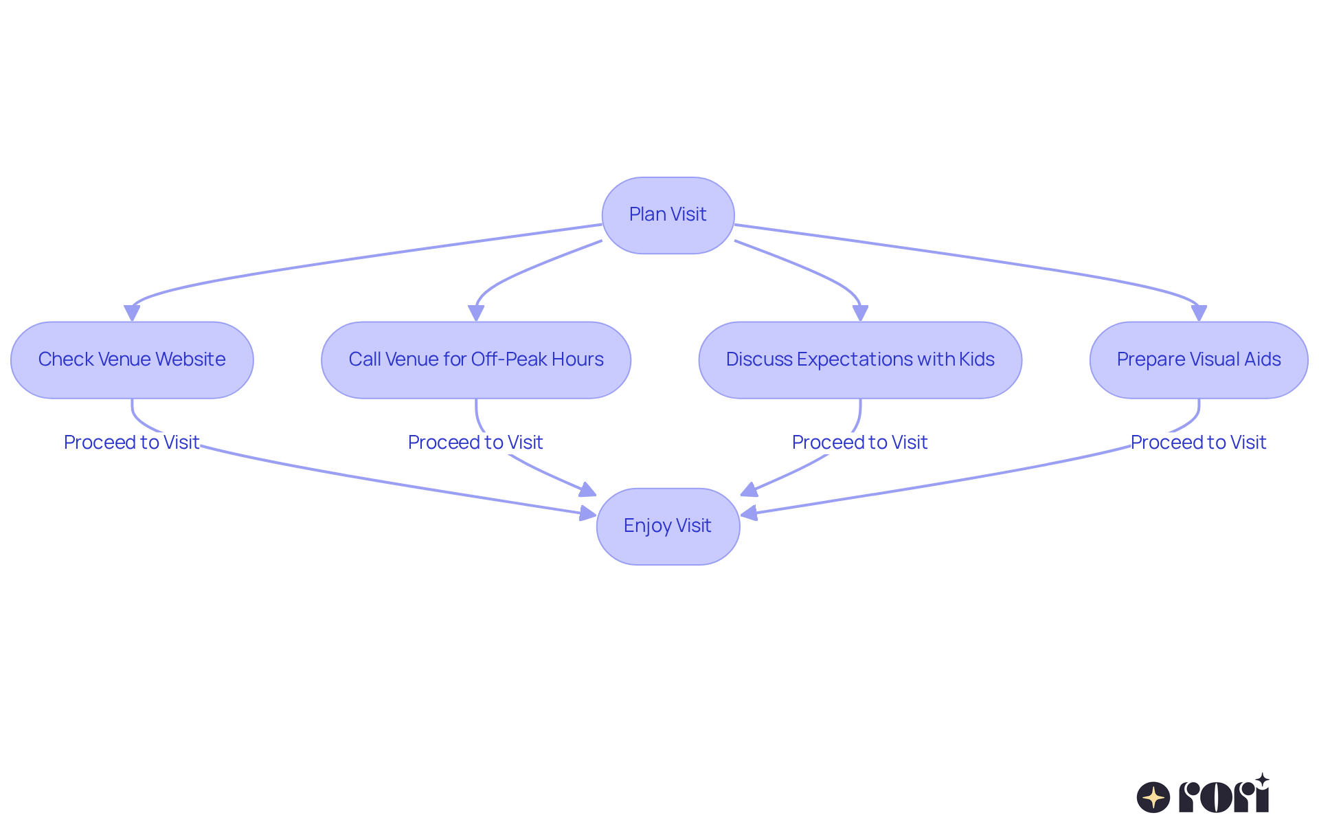 This flowchart outlines the steps to take for a successful visit during quieter times. Start at the top and follow the arrows to see how to prepare for a more enjoyable experience for families with children on the autism spectrum. This flowchart outlines the steps to take for a successful visit during quieter times. Start at the top and follow the arrows to see how to prepare for a more enjoyable experience for families with children on the autism spectrum.