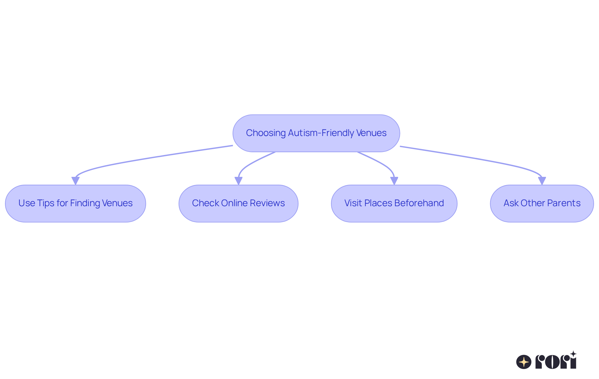 This flowchart guides you through the process of selecting venues that are welcoming for children with autism. Follow the arrows to see each step you can take to ensure a positive experience for your family. This flowchart guides you through the process of selecting venues that are welcoming for children with autism. Follow the arrows to see each step you can take to ensure a positive experience for your family.