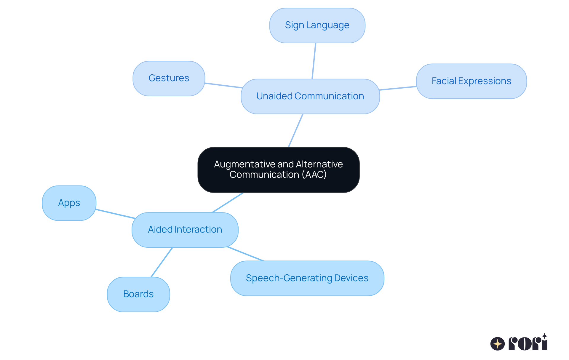 This mindmap shows the two main types of AAC. The central idea is AAC, and the branches represent the two categories: Aided Interaction (which uses tools) and Unaided Communication (which relies on natural methods). Each sub-branch gives examples of how these methods work. This mindmap shows the two main types of AAC. The central idea is AAC, and the branches represent the two categories: Aided Interaction (which uses tools) and Unaided Communication (which relies on natural methods). Each sub-branch gives examples of how these methods work.