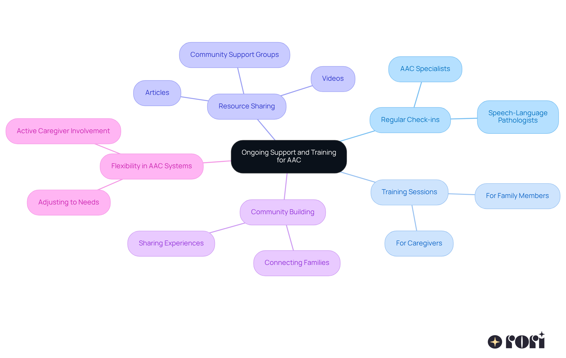 This mindmap shows how different aspects of support and training connect to help families using AAC. Each branch represents a key area of focus, and the sub-branches provide specific actions or resources related to that area. Follow the branches to see how everything ties together in supporting communication for children with autism. This mindmap shows how different aspects of support and training connect to help families using AAC. Each branch represents a key area of focus, and the sub-branches provide specific actions or resources related to that area. Follow the branches to see how everything ties together in supporting communication for children with autism.
