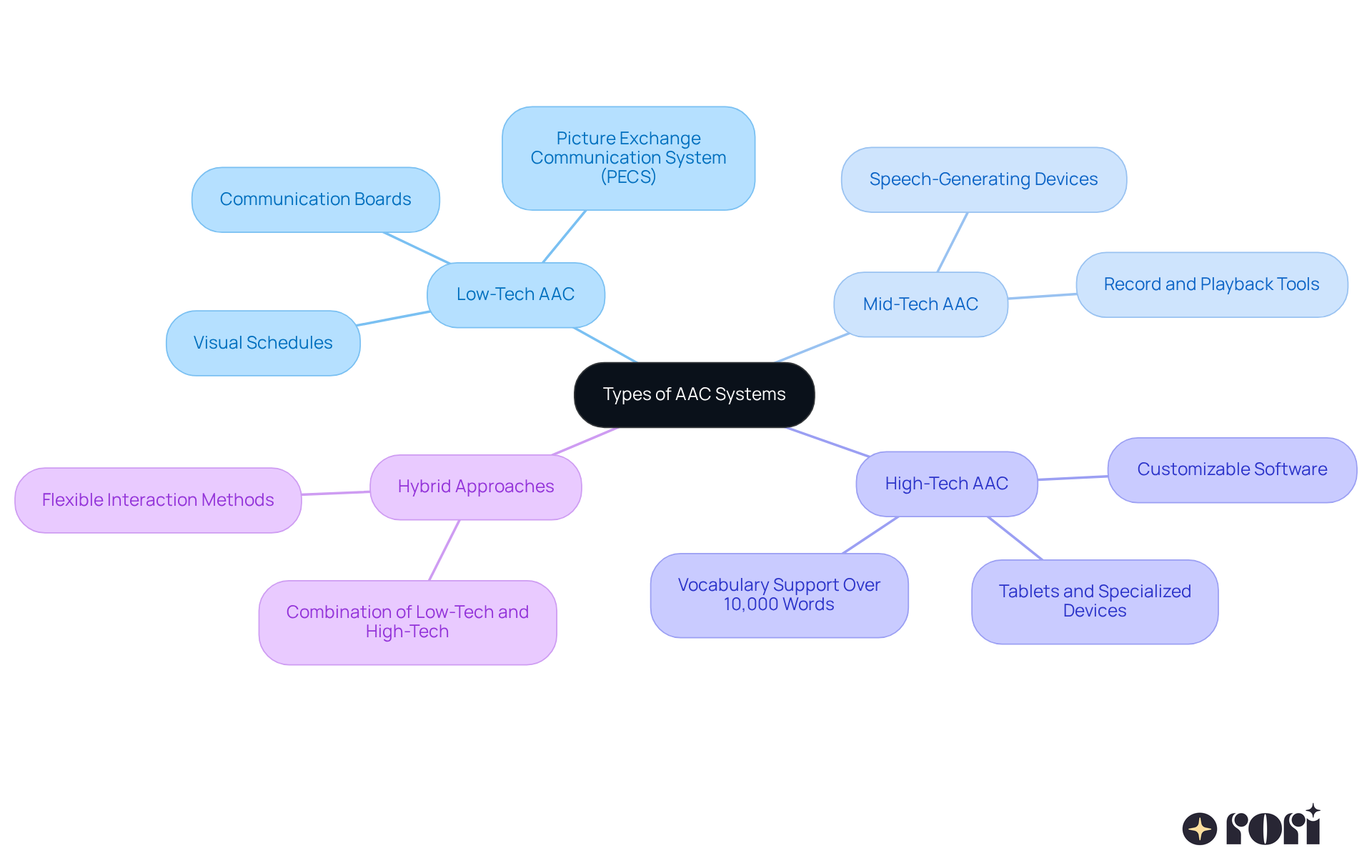 This mindmap starts with the main topic of AAC systems in the center. Each branch represents a different type of AAC system, showing how they vary in technology and functionality. Follow the branches to learn about the unique features of each type! This mindmap starts with the main topic of AAC systems in the center. Each branch represents a different type of AAC system, showing how they vary in technology and functionality. Follow the branches to learn about the unique features of each type!
