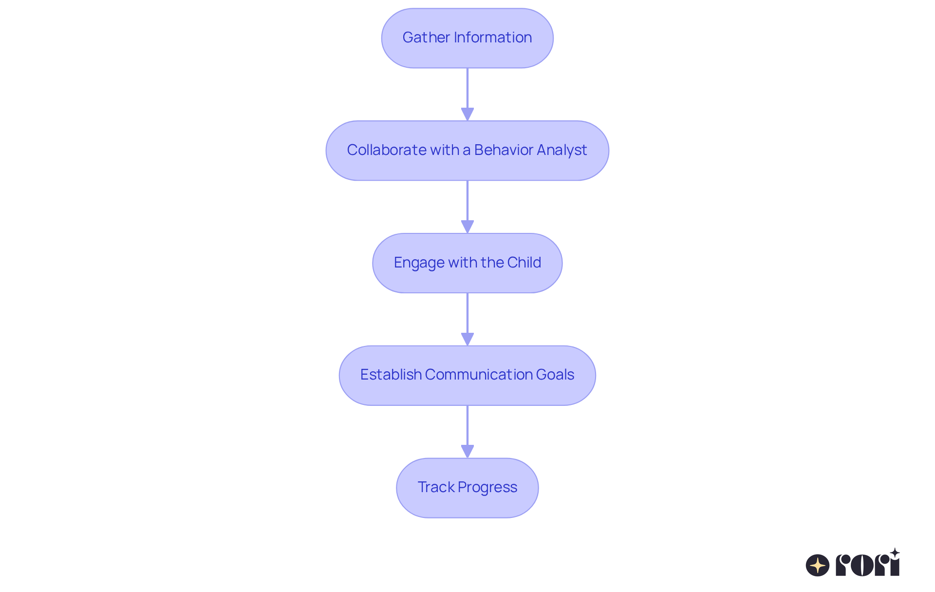Each box represents a step in the process of understanding and supporting your child's communication needs. Follow the arrows to see how each step leads to the next, helping you create a tailored approach for your child. Each box represents a step in the process of understanding and supporting your child's communication needs. Follow the arrows to see how each step leads to the next, helping you create a tailored approach for your child.