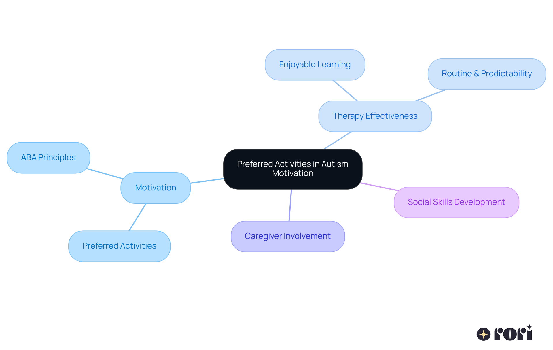 This mindmap shows how preferred activities can boost motivation in therapy for kids with autism. Each branch represents a key area related to motivation, therapy, and caregiver involvement. Follow the branches to see how these concepts connect and support each other. This mindmap shows how preferred activities can boost motivation in therapy for kids with autism. Each branch represents a key area related to motivation, therapy, and caregiver involvement. Follow the branches to see how these concepts connect and support each other.