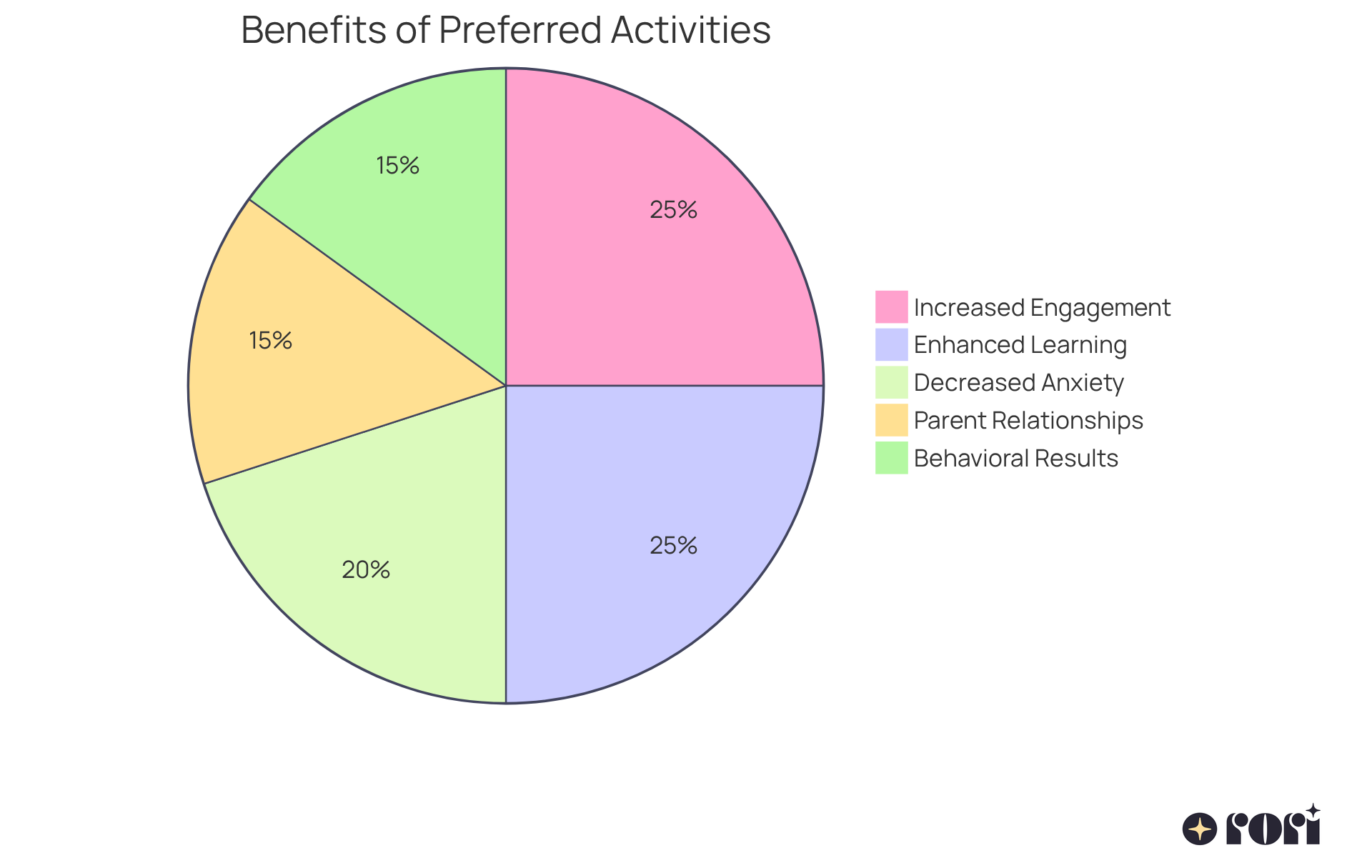 Each slice of the pie represents a different benefit of using preferred activities in autism care. The larger the slice, the more significant that benefit is in enhancing the therapy experience for children with autism. Each slice of the pie represents a different benefit of using preferred activities in autism care. The larger the slice, the more significant that benefit is in enhancing the therapy experience for children with autism.