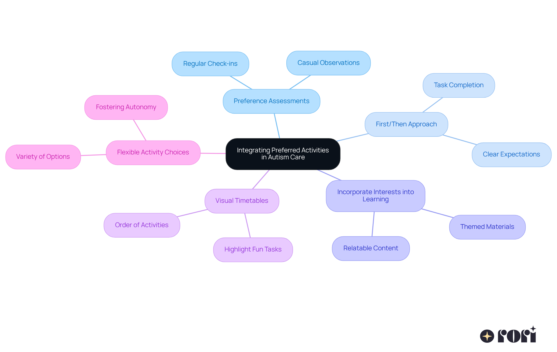 This mindmap shows various strategies to connect with your child during autism care. Start at the center with the main idea, then follow the branches to explore each strategy and its details. Each color represents a different strategy, making it easy to see how they relate to the overall goal of increasing motivation. This mindmap shows various strategies to connect with your child during autism care. Start at the center with the main idea, then follow the branches to explore each strategy and its details. Each color represents a different strategy, making it easy to see how they relate to the overall goal of increasing motivation.
