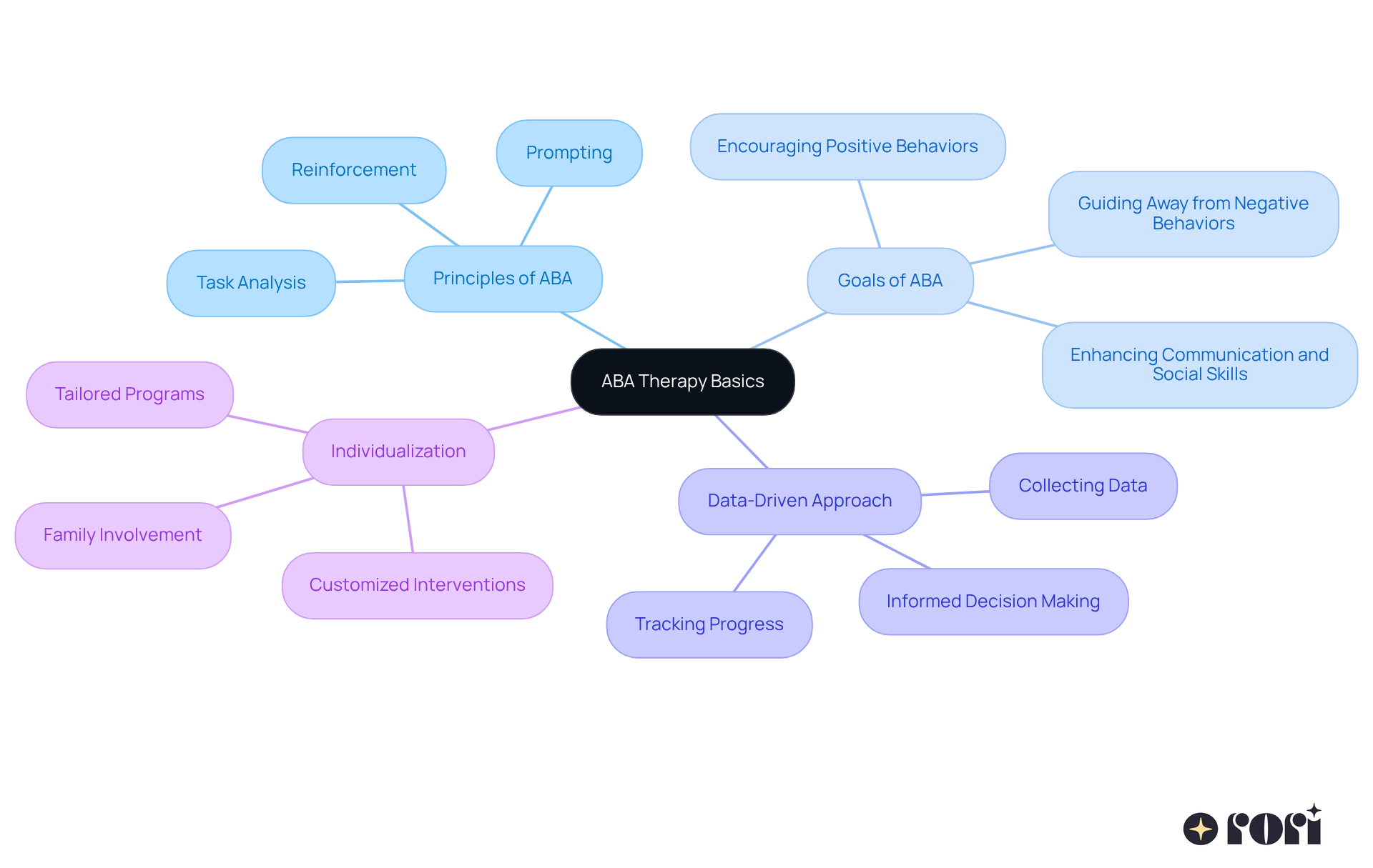 This mindmap starts with the core concept of ABA therapy in the center. Each branch represents a key component of ABA, helping you see how they connect and contribute to understanding and supporting children with autism. This mindmap starts with the core concept of ABA therapy in the center. Each branch represents a key component of ABA, helping you see how they connect and contribute to understanding and supporting children with autism.