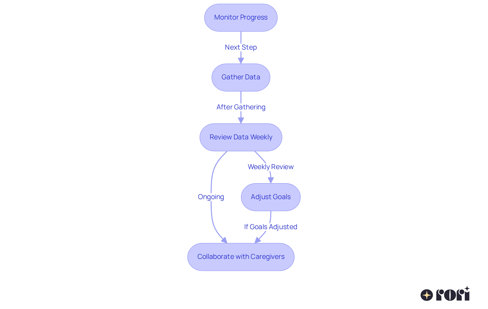 This flowchart shows the steps to effectively monitor your child's progress in ABA therapy. Start at the top with 'Monitor Progress' and follow the arrows to see what actions to take next. Each box represents a key step in the process, helping you understand how to gather data, review it, adjust goals, and collaborate with others for the best outcomes. This flowchart shows the steps to effectively monitor your child's progress in ABA therapy. Start at the top with 'Monitor Progress' and follow the arrows to see what actions to take next. Each box represents a key step in the process, helping you understand how to gather data, review it, adjust goals, and collaborate with others for the best outcomes.