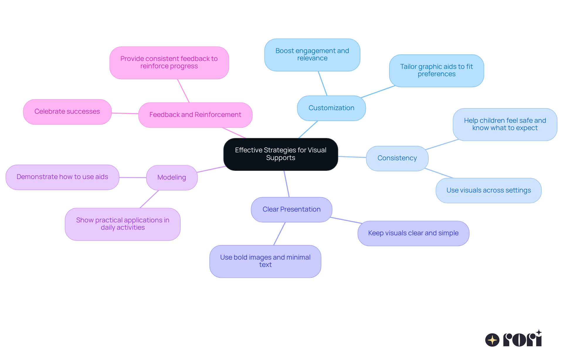 This mindmap starts with the main idea in the center and branches out into various strategies. Each branch represents a different approach to using visual supports, with further details on how to implement each strategy. Follow the branches to explore how each strategy can help your child communicate and manage behavior more effectively. This mindmap starts with the main idea in the center and branches out into various strategies. Each branch represents a different approach to using visual supports, with further details on how to implement each strategy. Follow the branches to explore how each strategy can help your child communicate and manage behavior more effectively.
