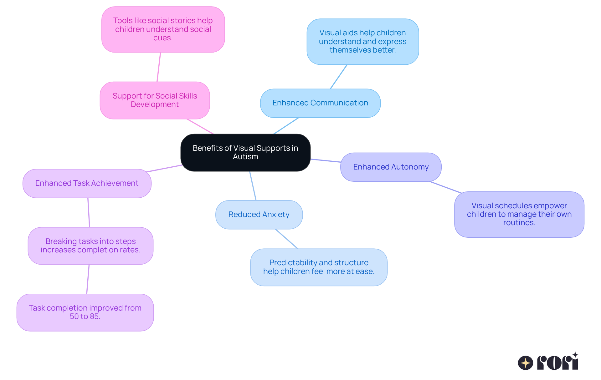This mindmap shows how visual supports can help children with autism in various ways. Each branch represents a different benefit, and the sub-branches explain what that benefit means. Follow the branches to see how these supports can improve communication, reduce anxiety, and more! This mindmap shows how visual supports can help children with autism in various ways. Each branch represents a different benefit, and the sub-branches explain what that benefit means. Follow the branches to see how these supports can improve communication, reduce anxiety, and more!