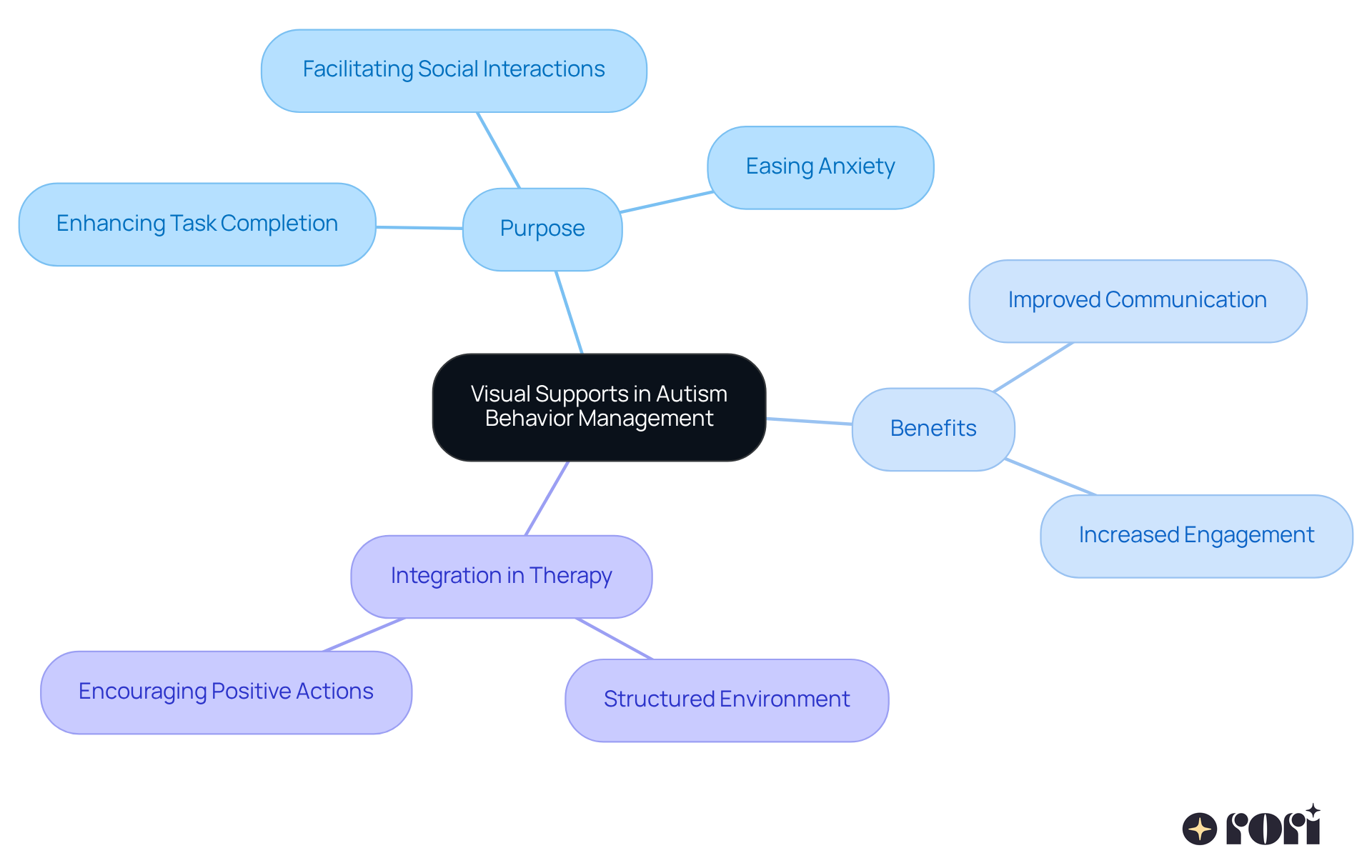 This mindmap shows how visual supports help children with autism. Start at the center with the main idea, then follow the branches to see their purposes, benefits, and how they fit into therapy. Each branch represents a different aspect of how visuals can support learning and behavior. This mindmap shows how visual supports help children with autism. Start at the center with the main idea, then follow the branches to see their purposes, benefits, and how they fit into therapy. Each branch represents a different aspect of how visuals can support learning and behavior.