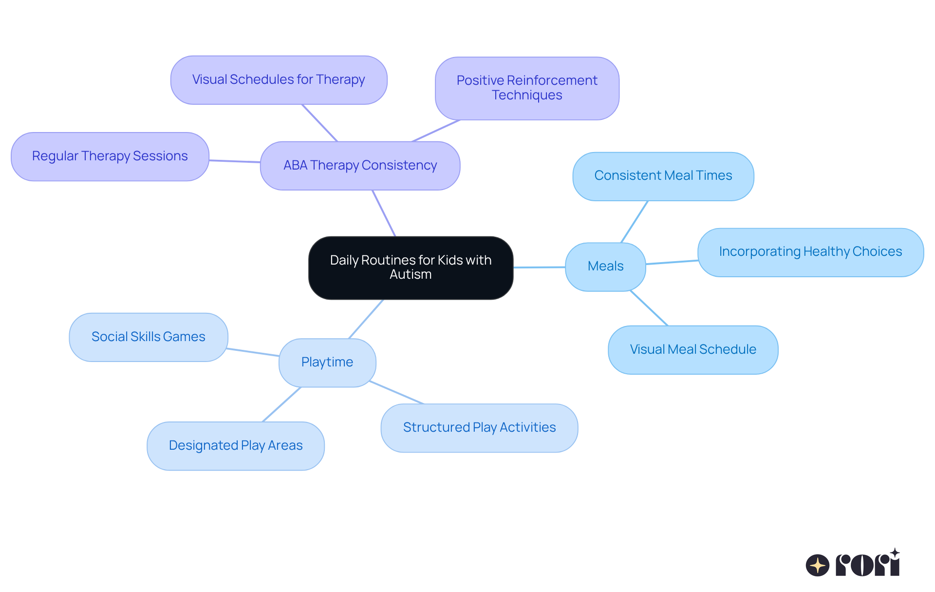 This mindmap starts with the main idea of daily routines at the center. Each branch represents a key area of focus, showing how different activities contribute to creating a predictable environment for children. Follow the branches to see how each category supports the overall goal of enhancing predictability. This mindmap starts with the main idea of daily routines at the center. Each branch represents a key area of focus, showing how different activities contribute to creating a predictable environment for children. Follow the branches to see how each category supports the overall goal of enhancing predictability.