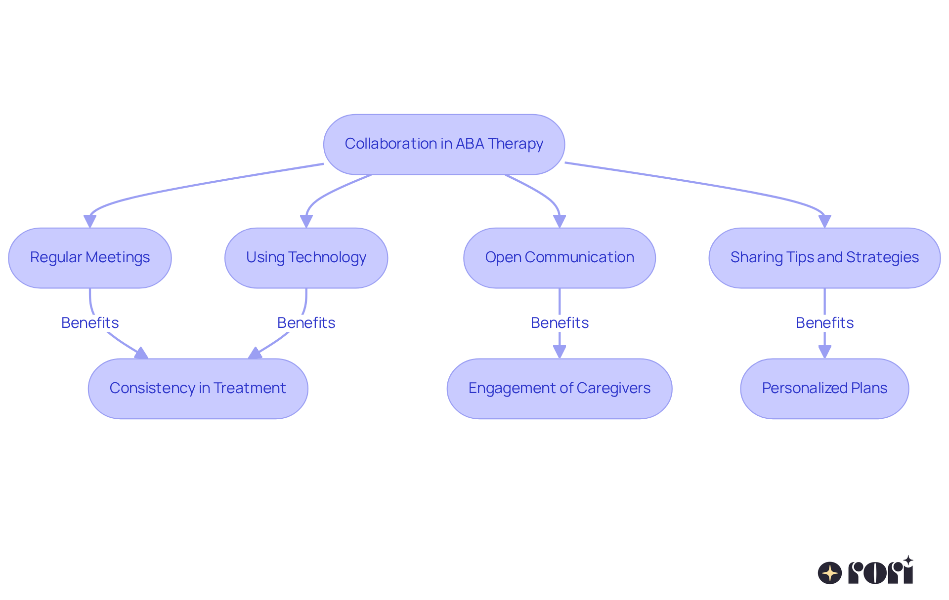 This flowchart shows how different elements work together to improve ABA therapy. Each box represents a key part of the collaboration process, and the arrows show how they connect and support each other to help your child succeed. This flowchart shows how different elements work together to improve ABA therapy. Each box represents a key part of the collaboration process, and the arrows show how they connect and support each other to help your child succeed.