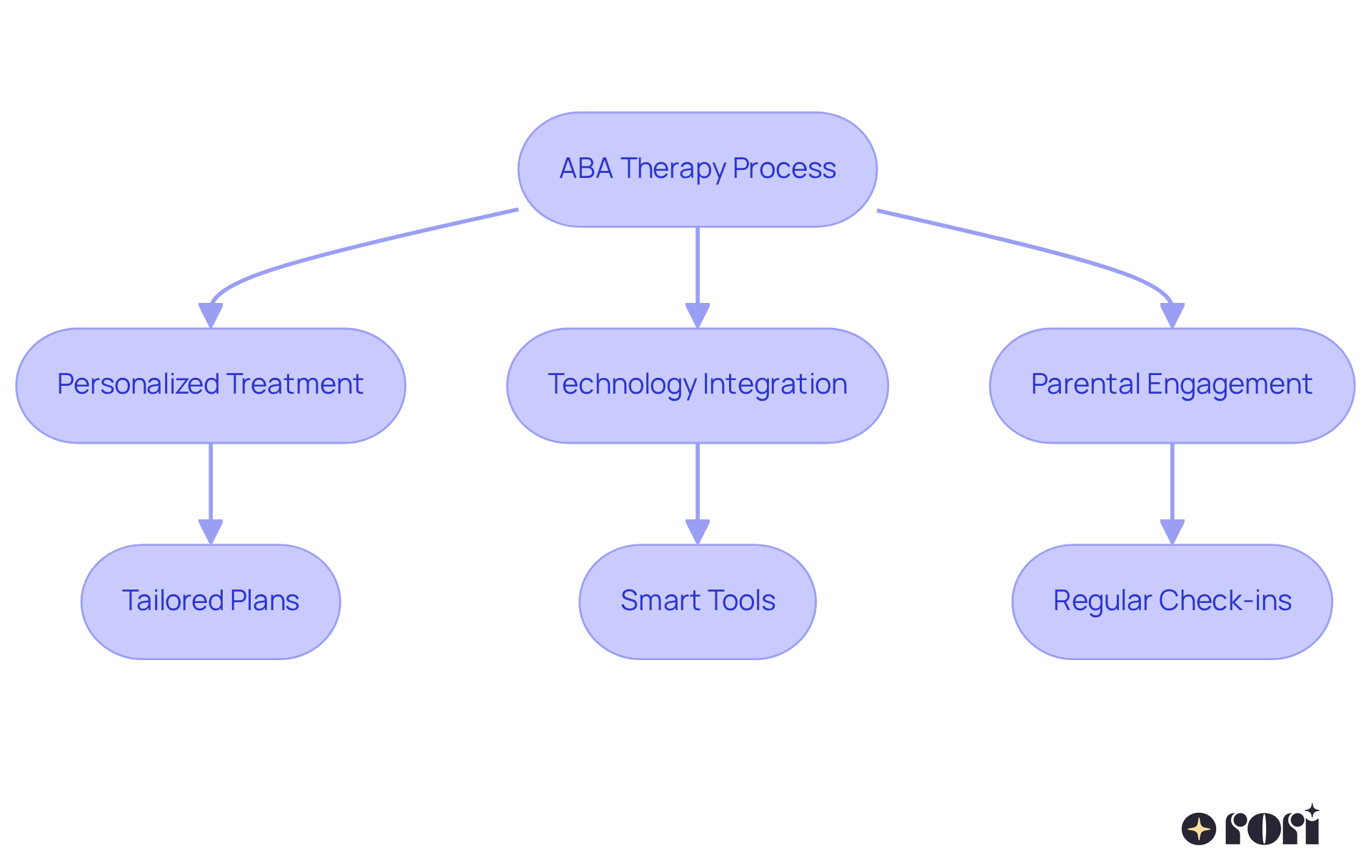 This flowchart shows how Rori Care's ABA therapy works. Start at the top with the main process, then follow the arrows to see how personalized treatment, technology, and parental involvement come together to support your child's growth. This flowchart shows how Rori Care's ABA therapy works. Start at the top with the main process, then follow the arrows to see how personalized treatment, technology, and parental involvement come together to support your child's growth.