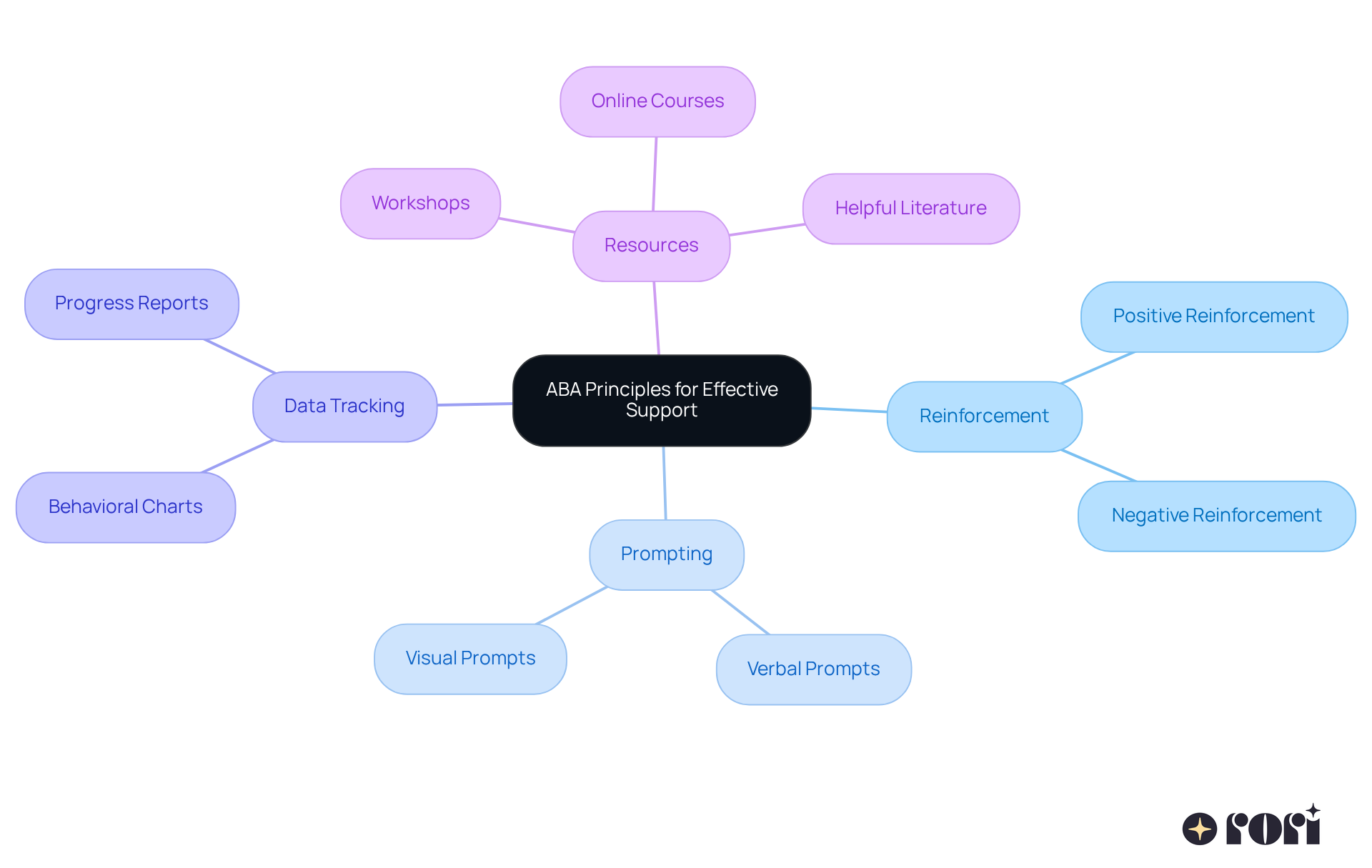 This mindmap starts with the main idea of ABA principles at the center. Each branch represents a key concept or resource that helps families support their children. Follow the branches to see how these ideas connect and contribute to effective therapy. This mindmap starts with the main idea of ABA principles at the center. Each branch represents a key concept or resource that helps families support their children. Follow the branches to see how these ideas connect and contribute to effective therapy.