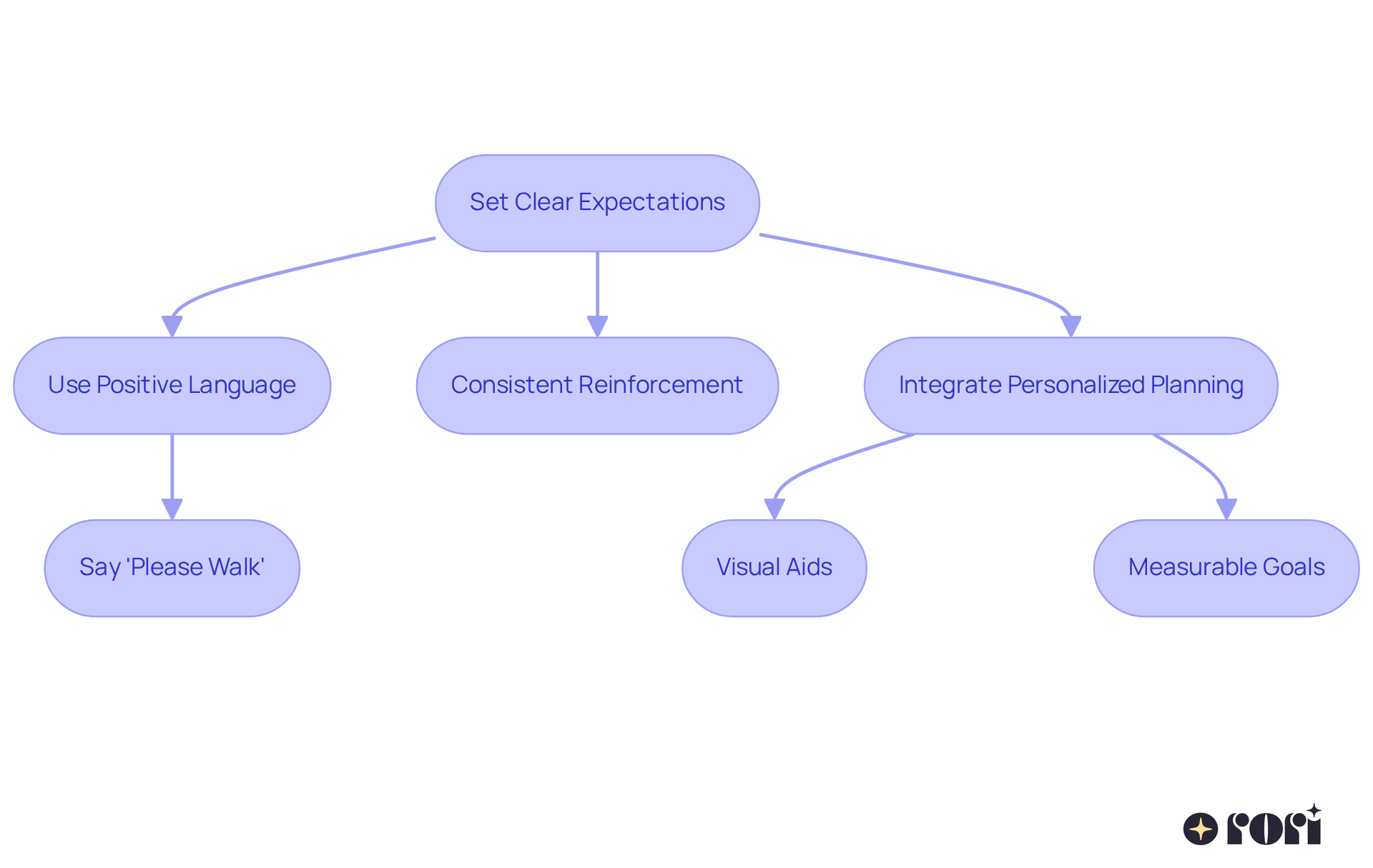 This flowchart outlines the steps to create a consistent therapeutic environment. Start with setting clear expectations, then follow the arrows to see how positive language, reinforcement, and personalized planning contribute to effective ABA therapy. This flowchart outlines the steps to create a consistent therapeutic environment. Start with setting clear expectations, then follow the arrows to see how positive language, reinforcement, and personalized planning contribute to effective ABA therapy.