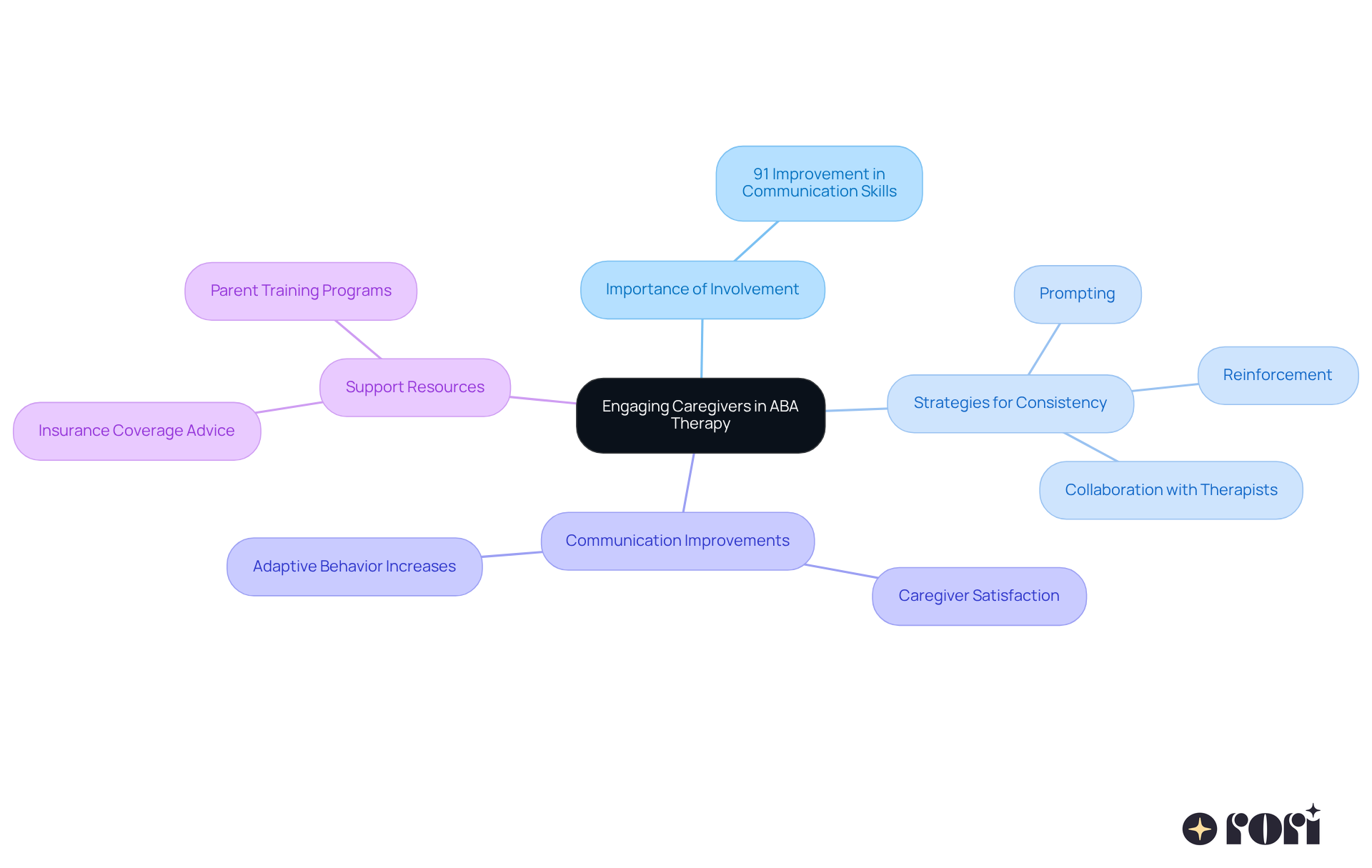 This mindmap shows how caregivers can make a difference in their child's ABA therapy. Start at the center with the main idea, then explore the branches to see why involvement matters, what strategies to use, and what support is available. This mindmap shows how caregivers can make a difference in their child's ABA therapy. Start at the center with the main idea, then explore the branches to see why involvement matters, what strategies to use, and what support is available.